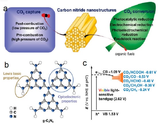 Catalysts Free Full Text Doping Of Graphitic Carbon Nitride With Non Metal Elements And Its Applications In Photocatalysis Html