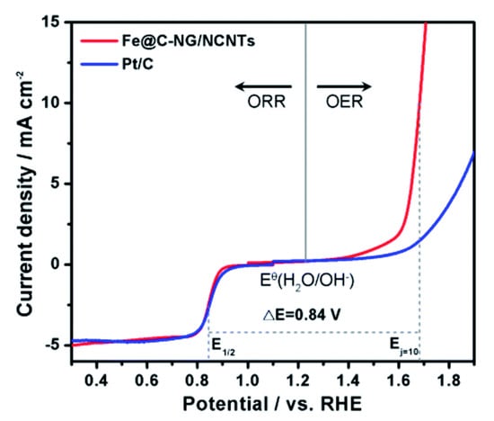 Catalysts Free Full Text Recent Advances In Transition Metal Carbide Electrocatalysts For Oxygen Evolution Reaction Html