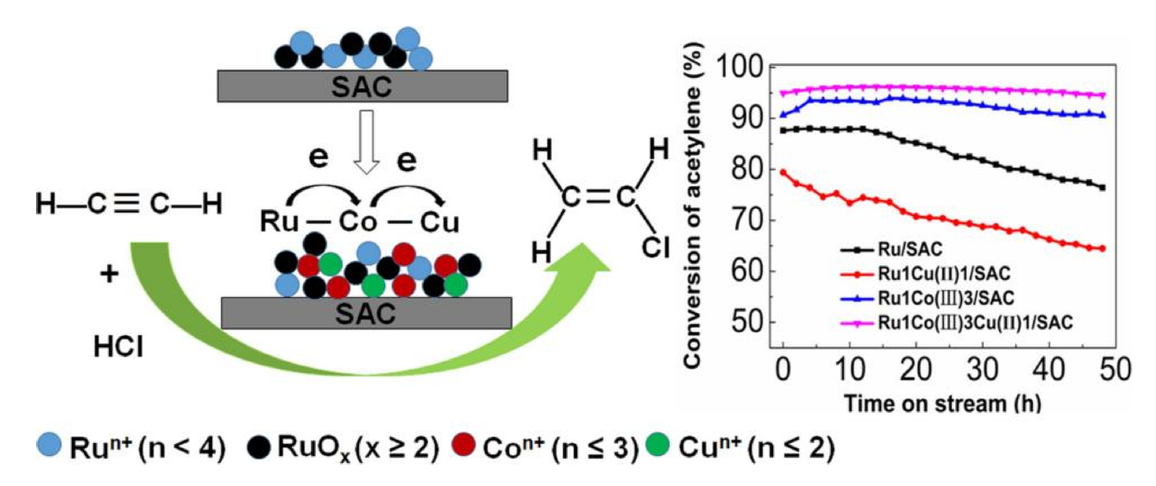 Catalysts | Free Full-Text | Progress and Challenges of Mercury-Free ...