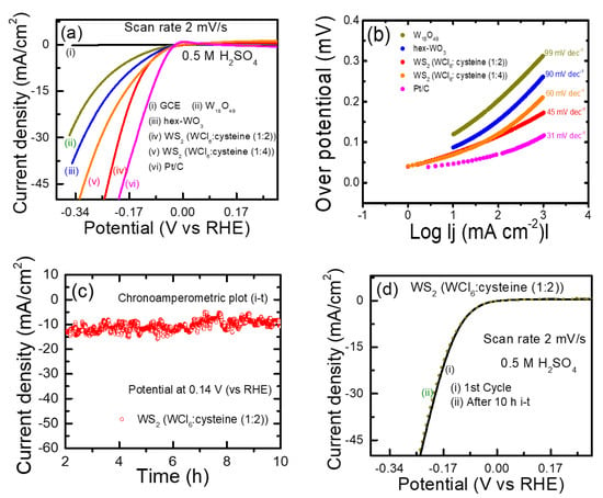 Catalysts Free Full Text Facile Synthesis Of N Doped Ws2 Nanosheets As An Efficient And Stable Electrocatalyst For Hydrogen Evolution Reaction In Acidic Media Html