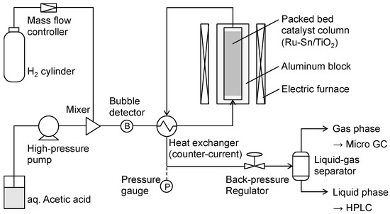 Catalysts | Special Issue : Perspectives in Catalytic Fast Pyrolysis ...