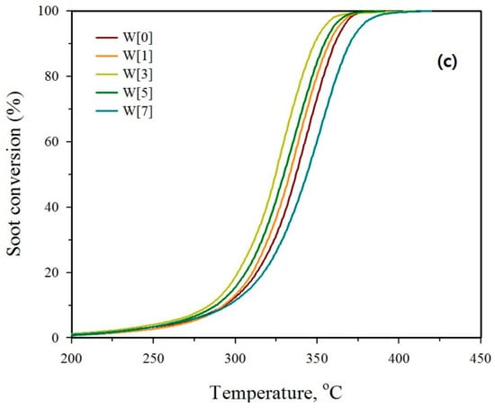 Catalysts Free Full Text Nitrogen Monoxide And Soot Oxidation In Diesel Emissions With Platinum Tungsten Titanium Dioxide Catalysts Tungsten Loading Effect Html