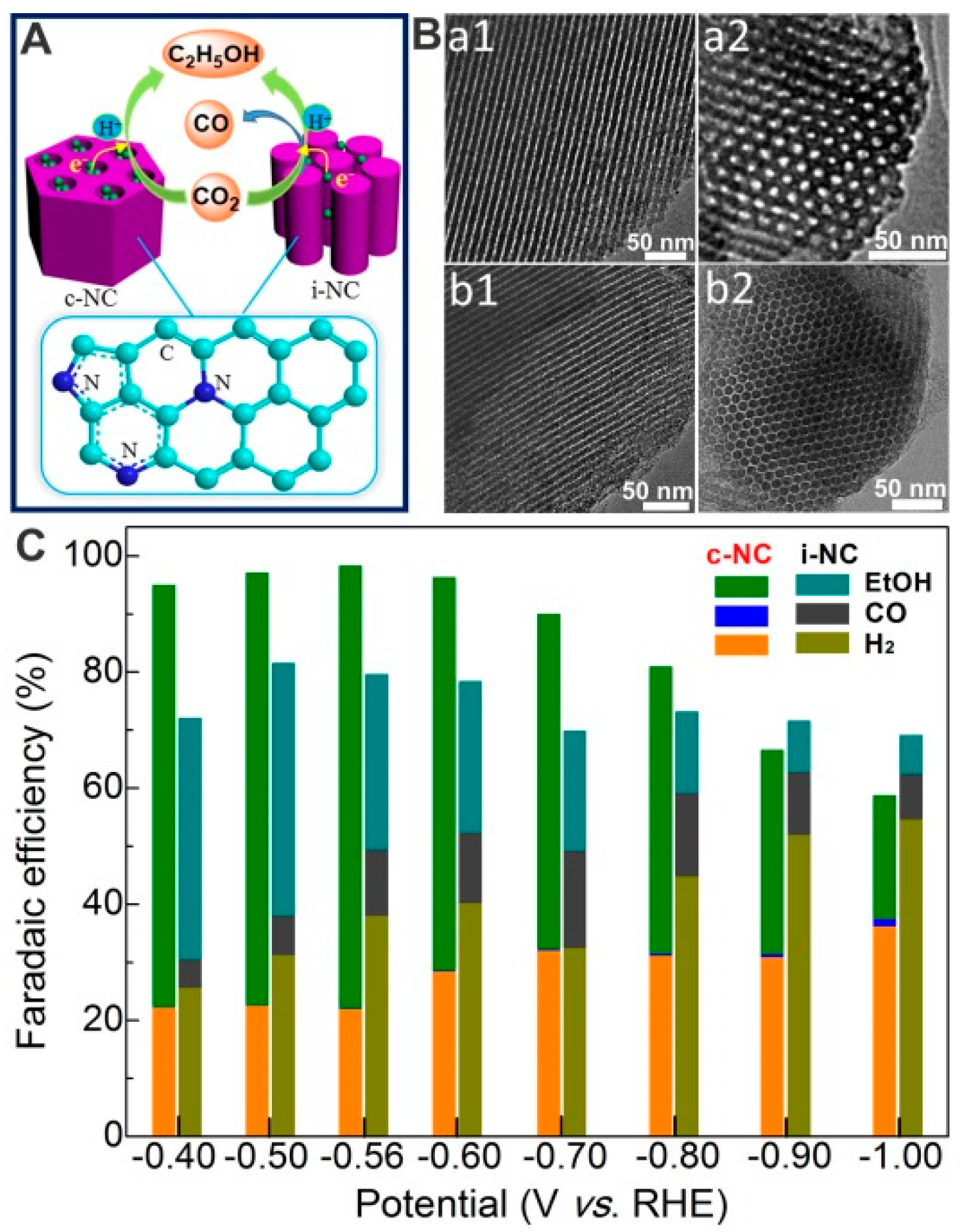 Catalysts Free Full Text Advances In Clean Fuel Ethanol Production From Electro Photo And Photoelectro Catalytic Co2 Reduction Html