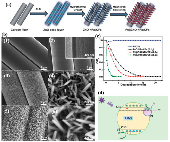 reactin spray deposition technology in core shell catalysts