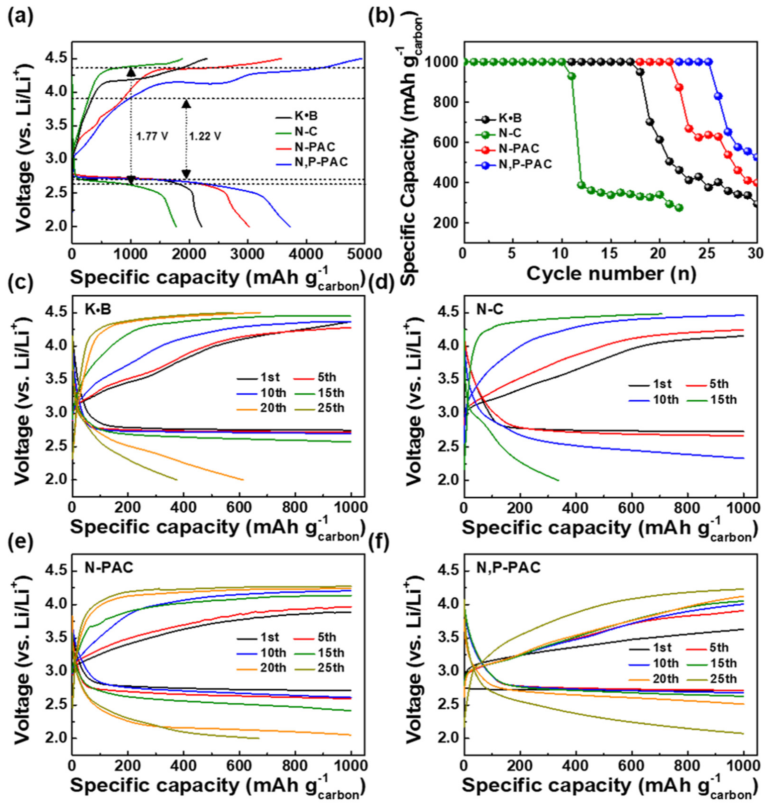 Catalysts Free Full Text Accelerating The Oxygen Reduction Reaction And Oxygen Evolution Reaction Activities Of N And P Co Doped Porous Activated Carbon For Li O2 Batteries Html
