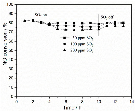 Catalysts Free Full Text High Resistance Of So2 And H2o Over Monolithic Mn Fe Ce Al O Catalyst For Low Temperature Nh3 Scr Html