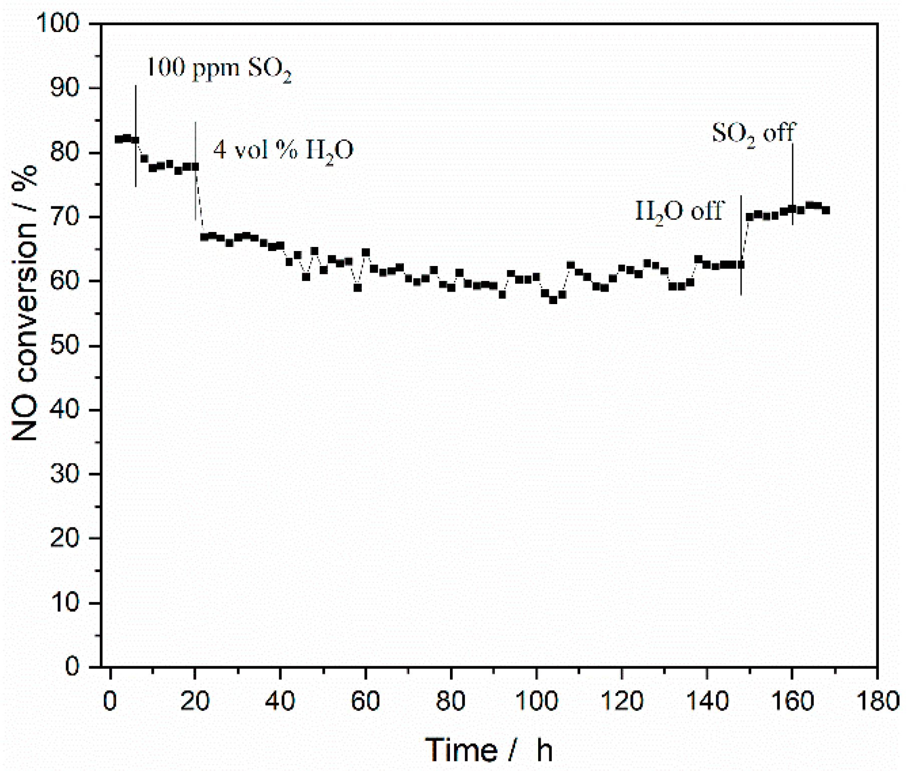 Catalysts Free Full Text High Resistance Of So2 And H2o Over Monolithic Mn Fe Ce Al O Catalyst For Low Temperature Nh3 Scr Html