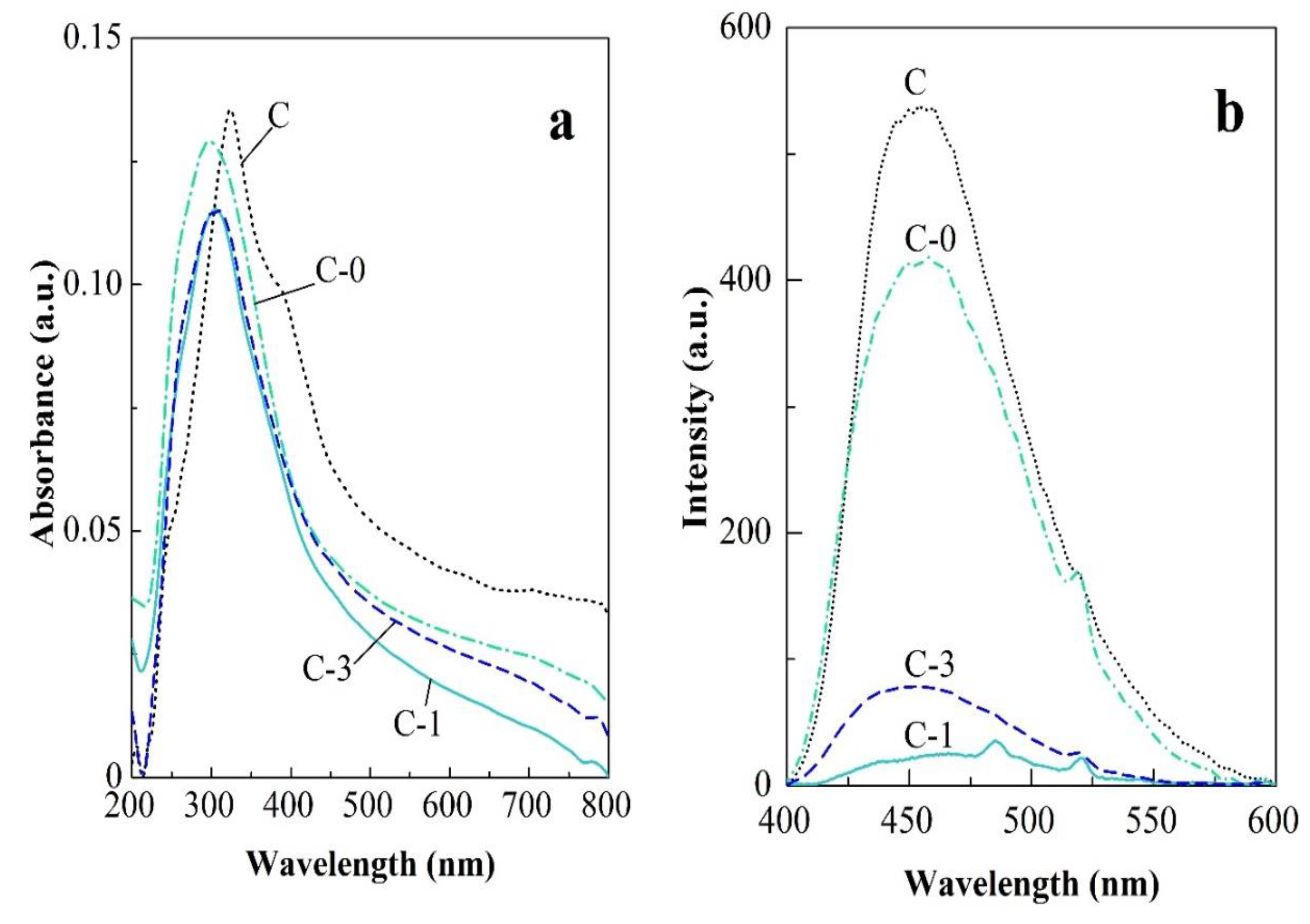 Catalysts Free Full Text Synergistic Effect On Photocatalytic Activity Of Co Doped Nitio3 G C3n4 Composites Under Visible Light Irradiation Html