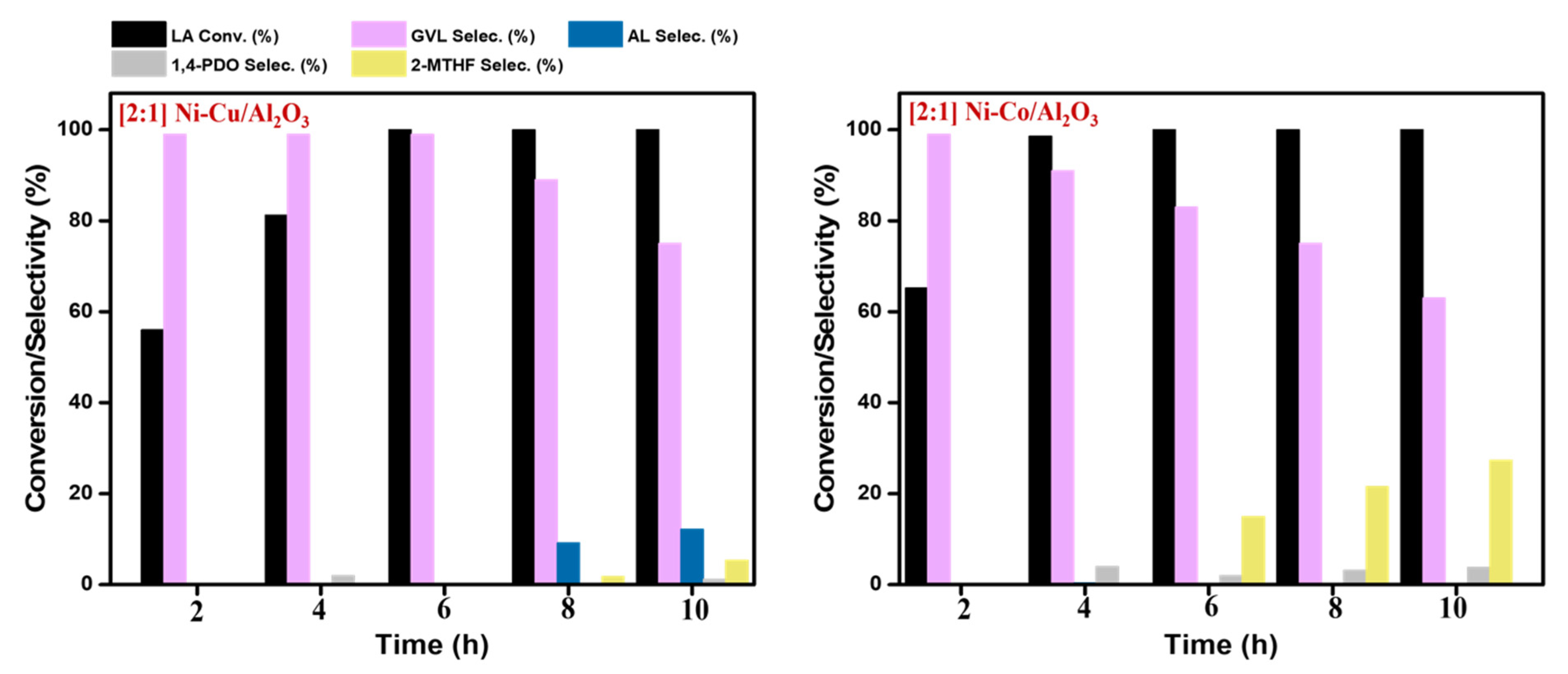 Catalysts Free Full Text Supported Bimetallic Catalysts For The Solvent Free Hydrogenation Of Levulinic Acid To G Valerolactone Effect Of Metal Combination Ni Cu Ni Co Cu Co Html