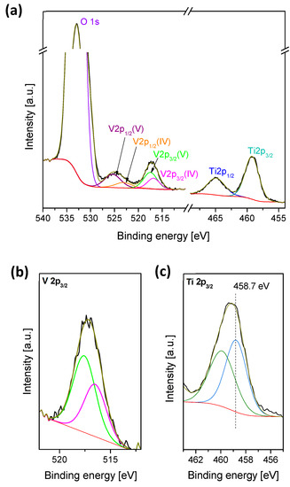 Catalysts | Free Full-Text | High Surface Area VOx/TiO2/SBA-15 Model  Catalysts for Ammonia SCR Prepared by Atomic Layer Deposition | HTML