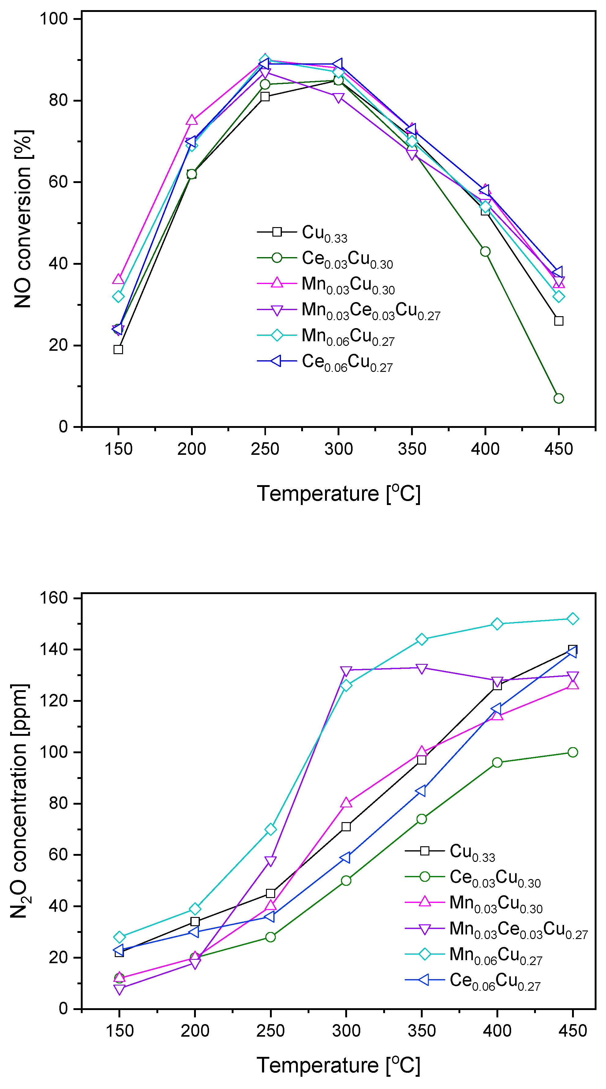 Catalysts Free Full Text Copper Aluminum Spinels Doped With Cerium As Catalysts For No Removal Html