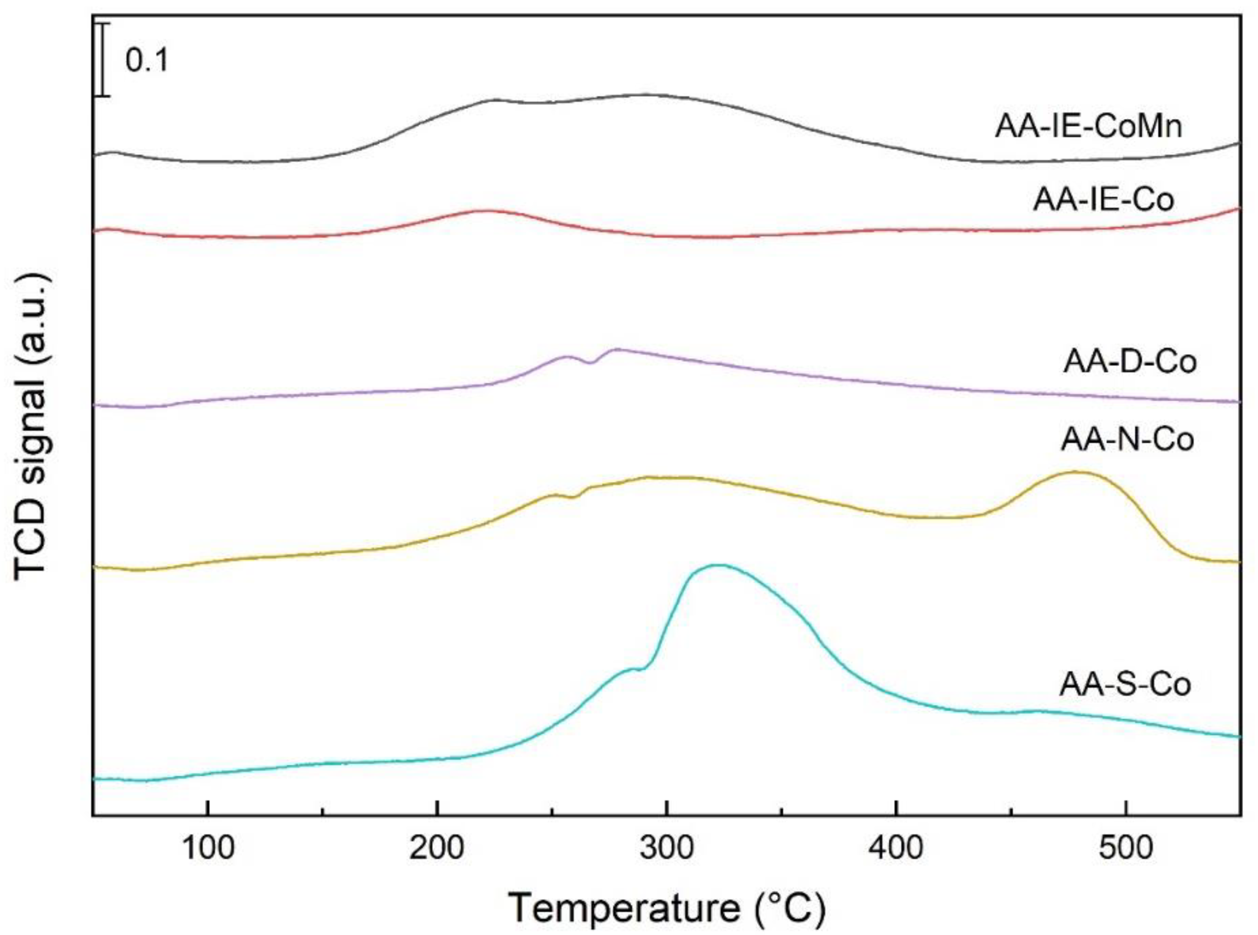 Catalysts 10 01398 g006 Catalysts 10 01398 g006