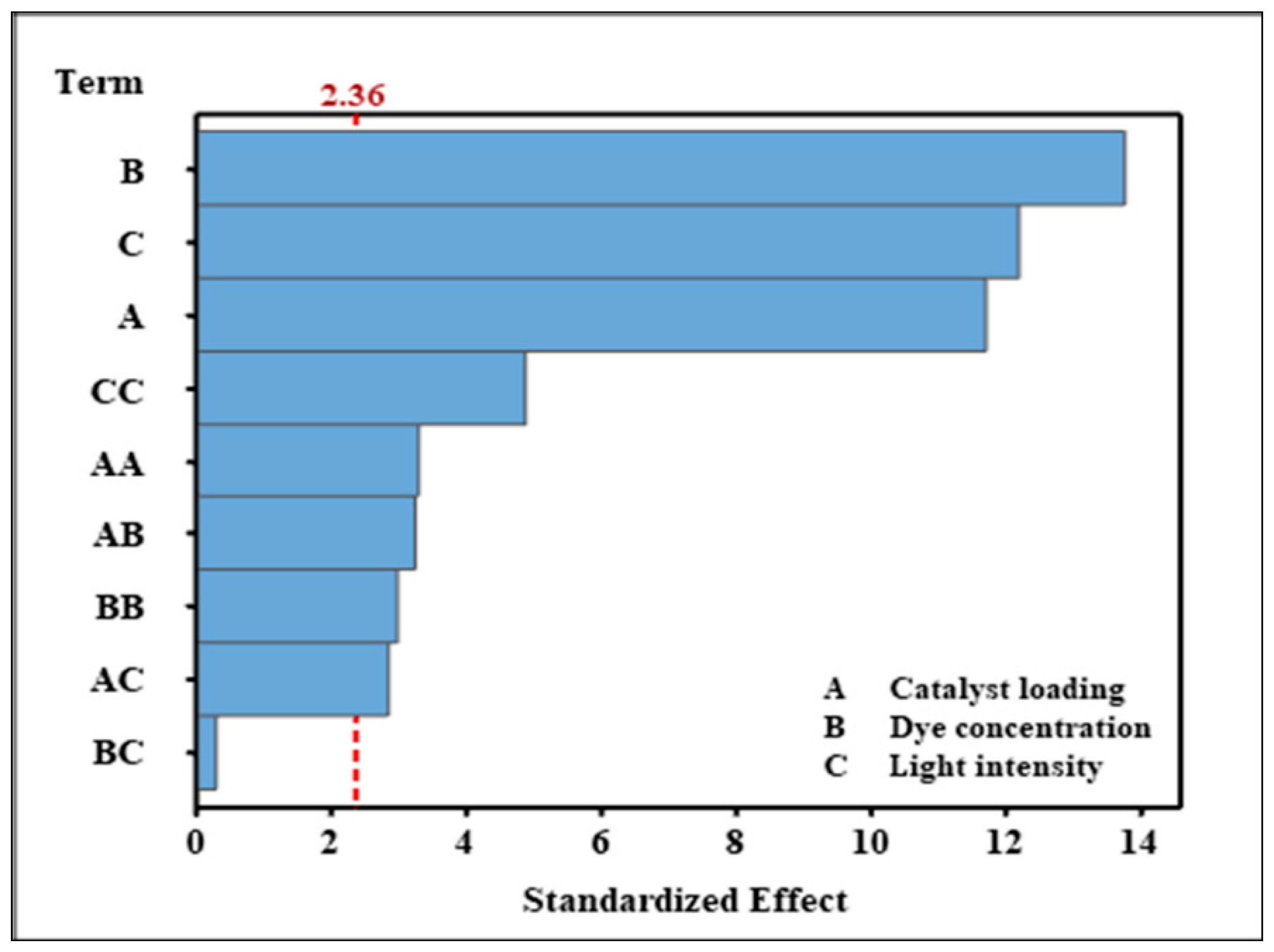 Catalysts 10 01418 g002