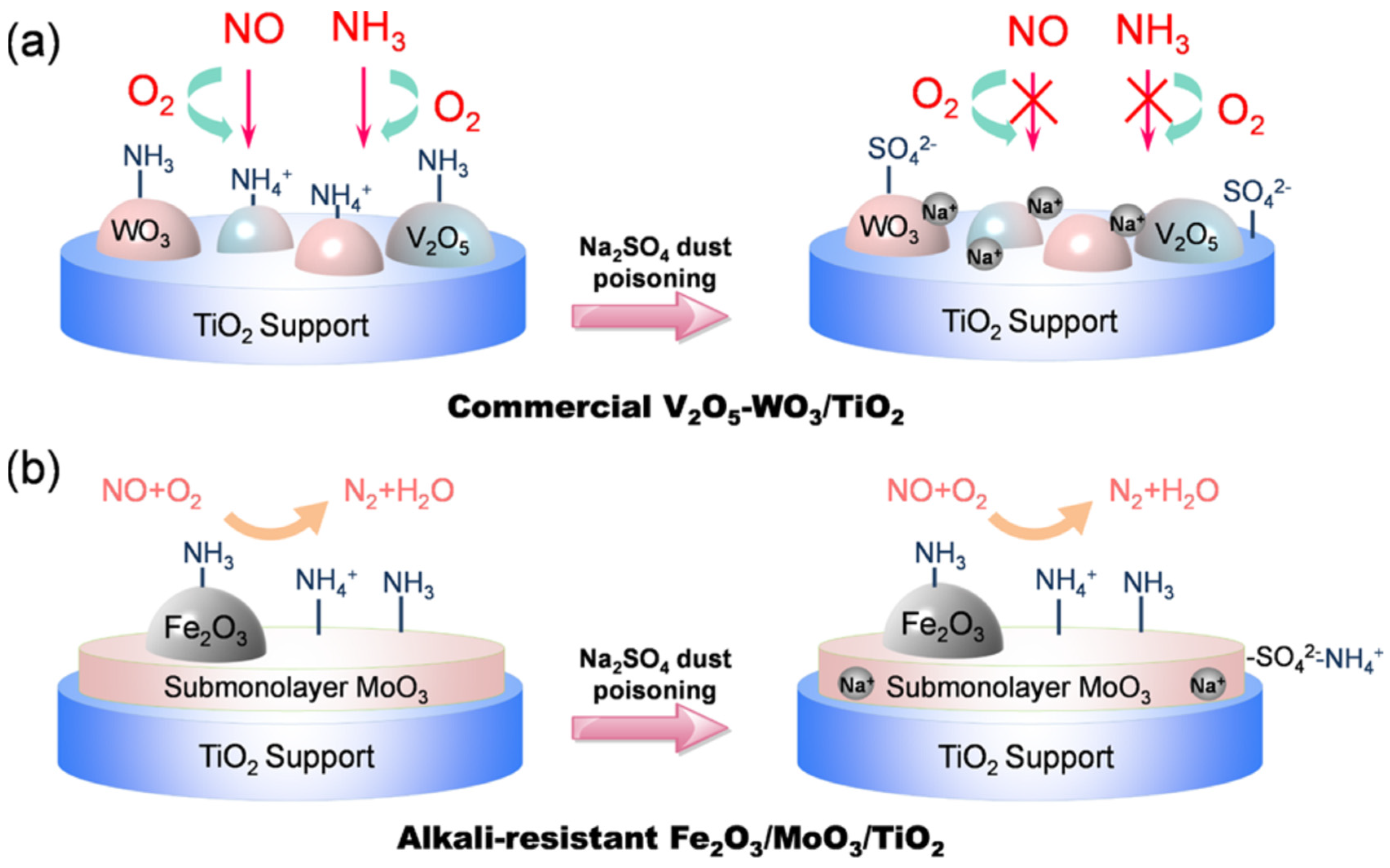 Catalysts Free Full Text Poisoning Of Scr Catalysts By Alkali And Alkaline Earth Metals Html