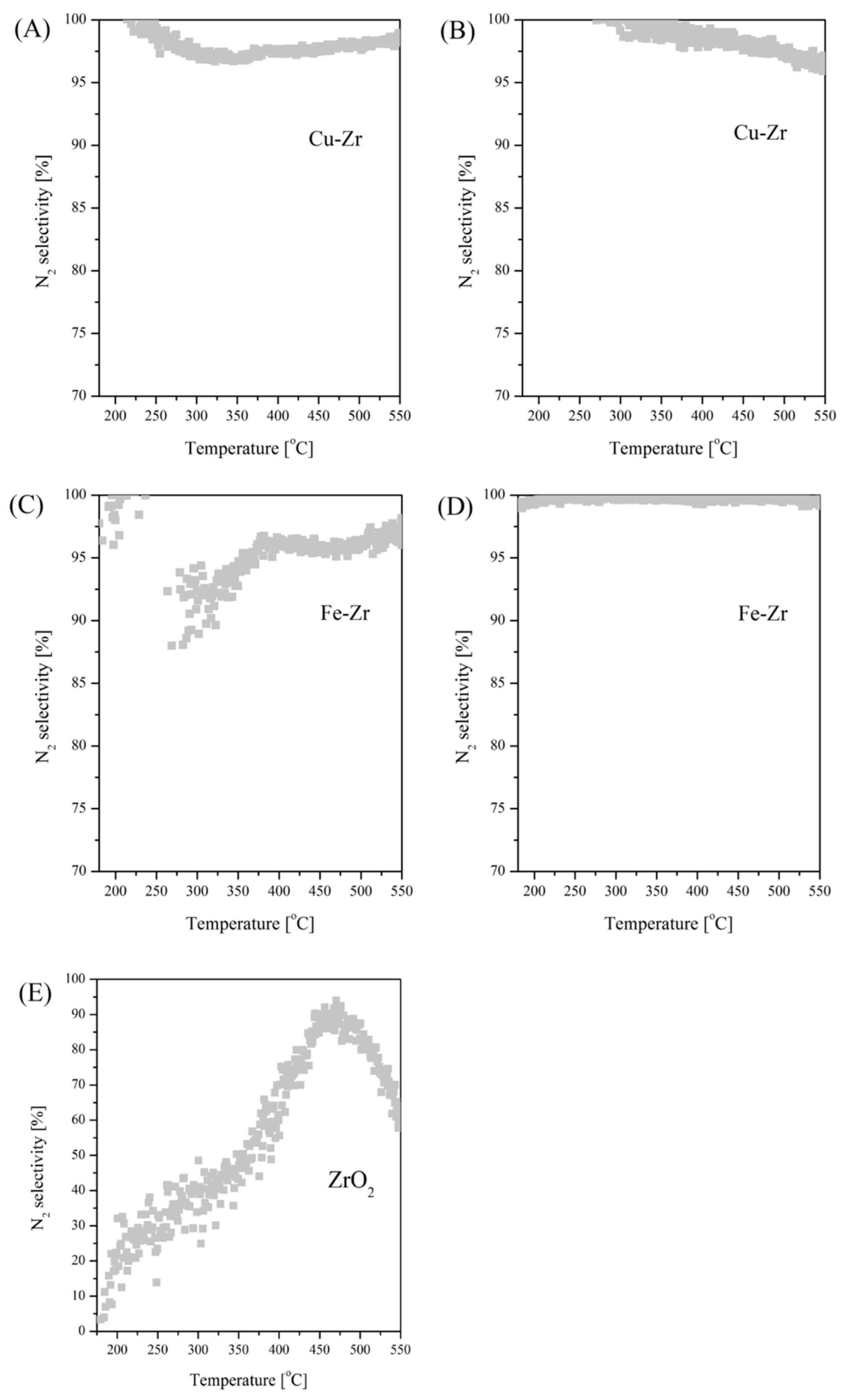 Catalysts Free Full Text Novel Preparation Of Cu And Fe Zirconia Supported Catalysts For Selective Catalytic Reduction Of No With Nh3 Html