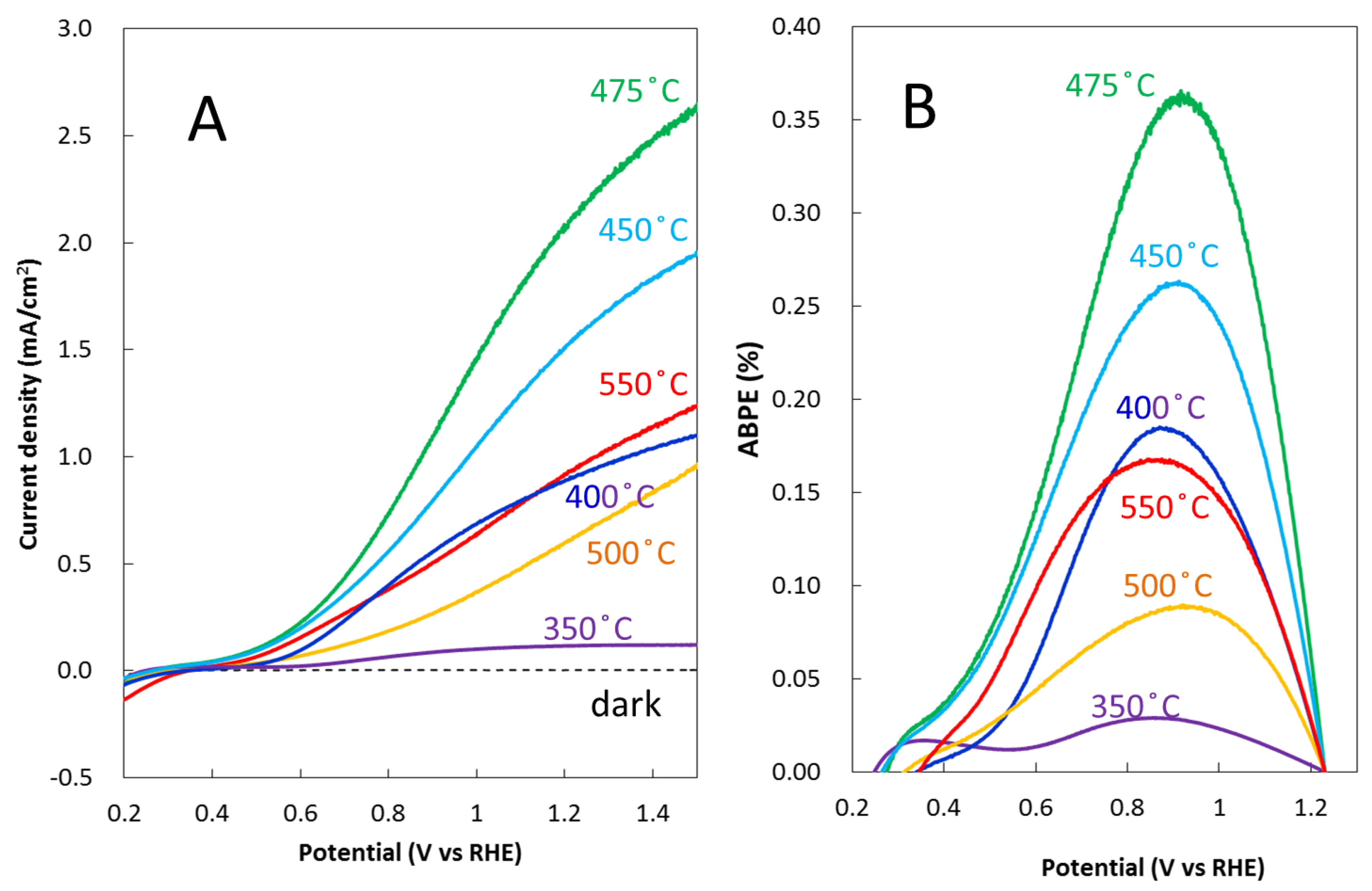 Catalysts Free Full Text Preparation Of Nanoparticle Porous Structured Bivo4 Photoanodes By A New Two Step Electrochemical Deposition Method For Water Splitting Html