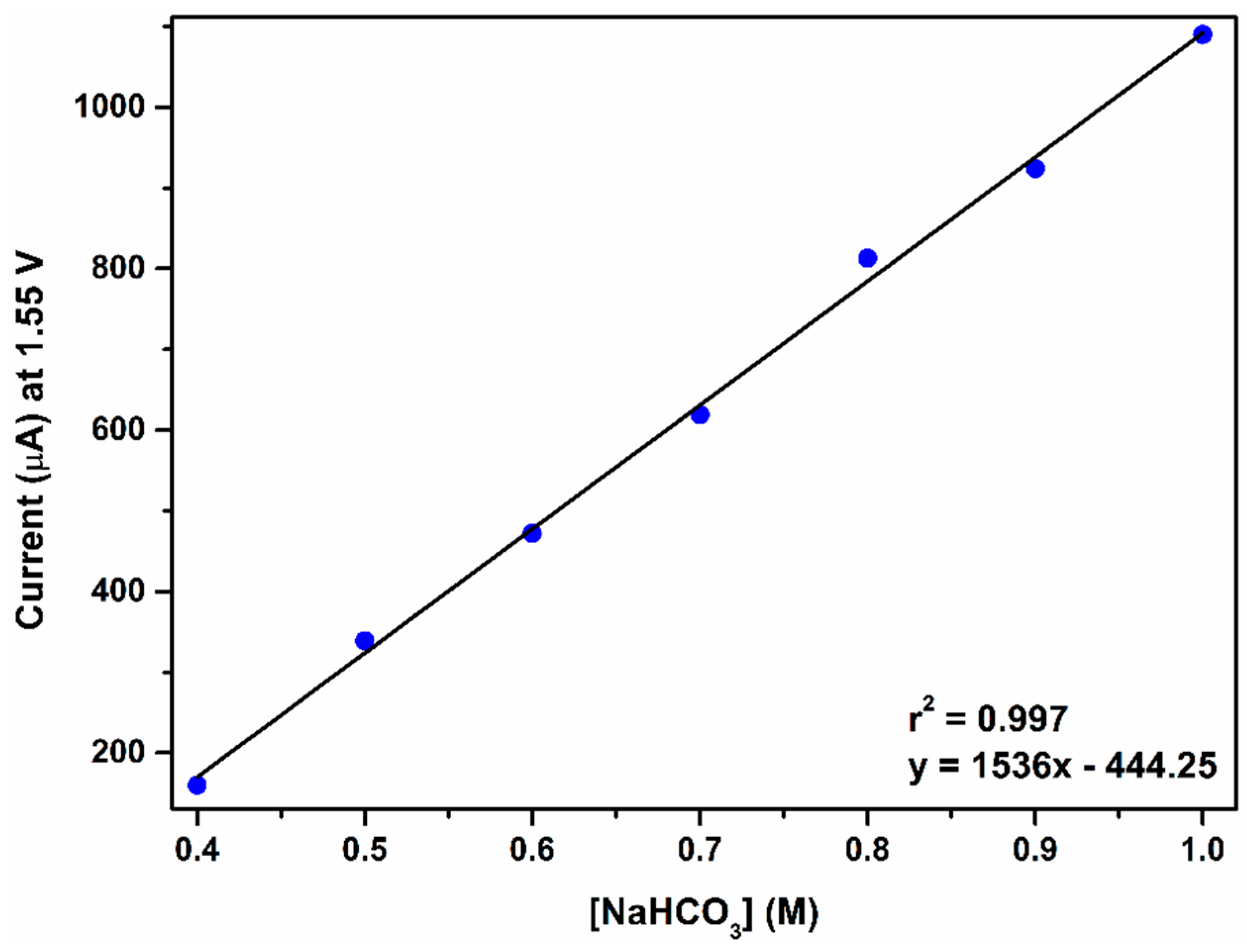 Catalysts Free Full Text Na3 Ru2 µ Co3 4 As A Homogeneous Catalyst For Water Oxidation Hco3 As A Co Catalyst Html
