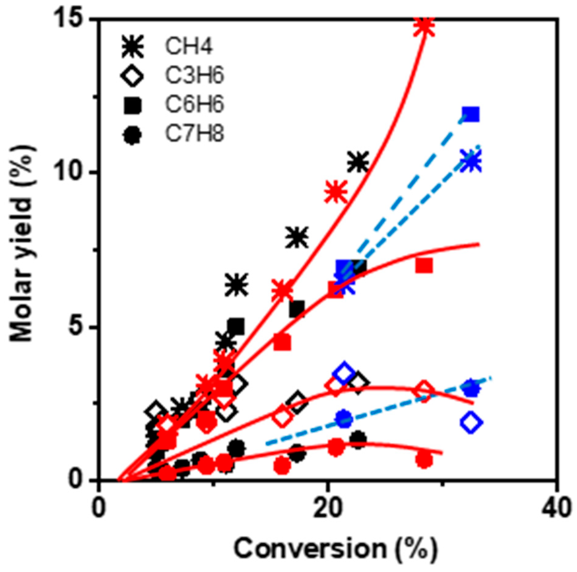 Catalysts Free Full Text Transformation Of Dilute Ethylene At High Temperature On Micro And Nano Sized H Zsm 5 Zeolites Html