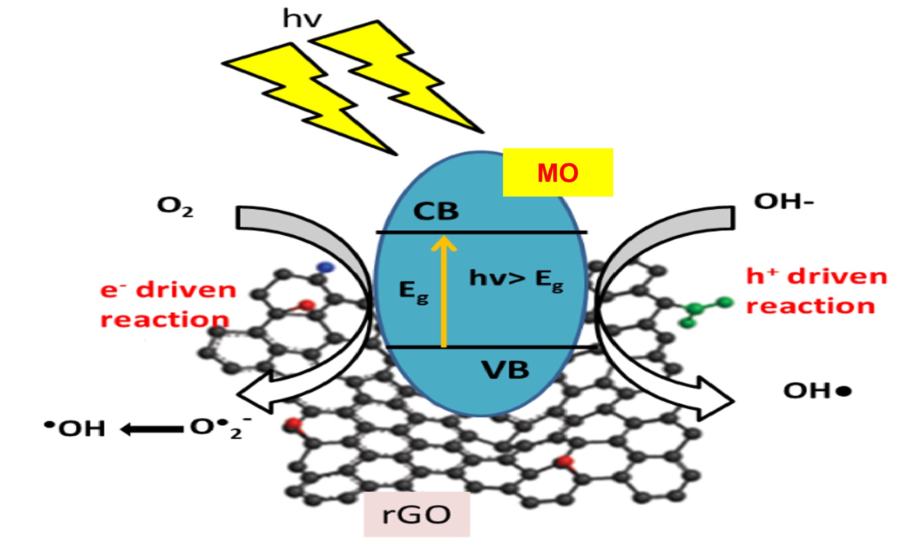 catalysts free full text effective strategies mechanisms and photocatalytic efficiency of semiconductor nanomaterials incorporating rgo for environmental contaminant degradation html