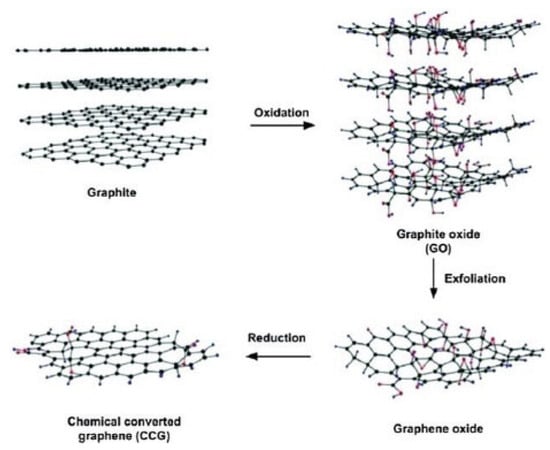 catalysts free full text effective strategies mechanisms and photocatalytic efficiency of semiconductor nanomaterials incorporating rgo for environmental contaminant degradation html