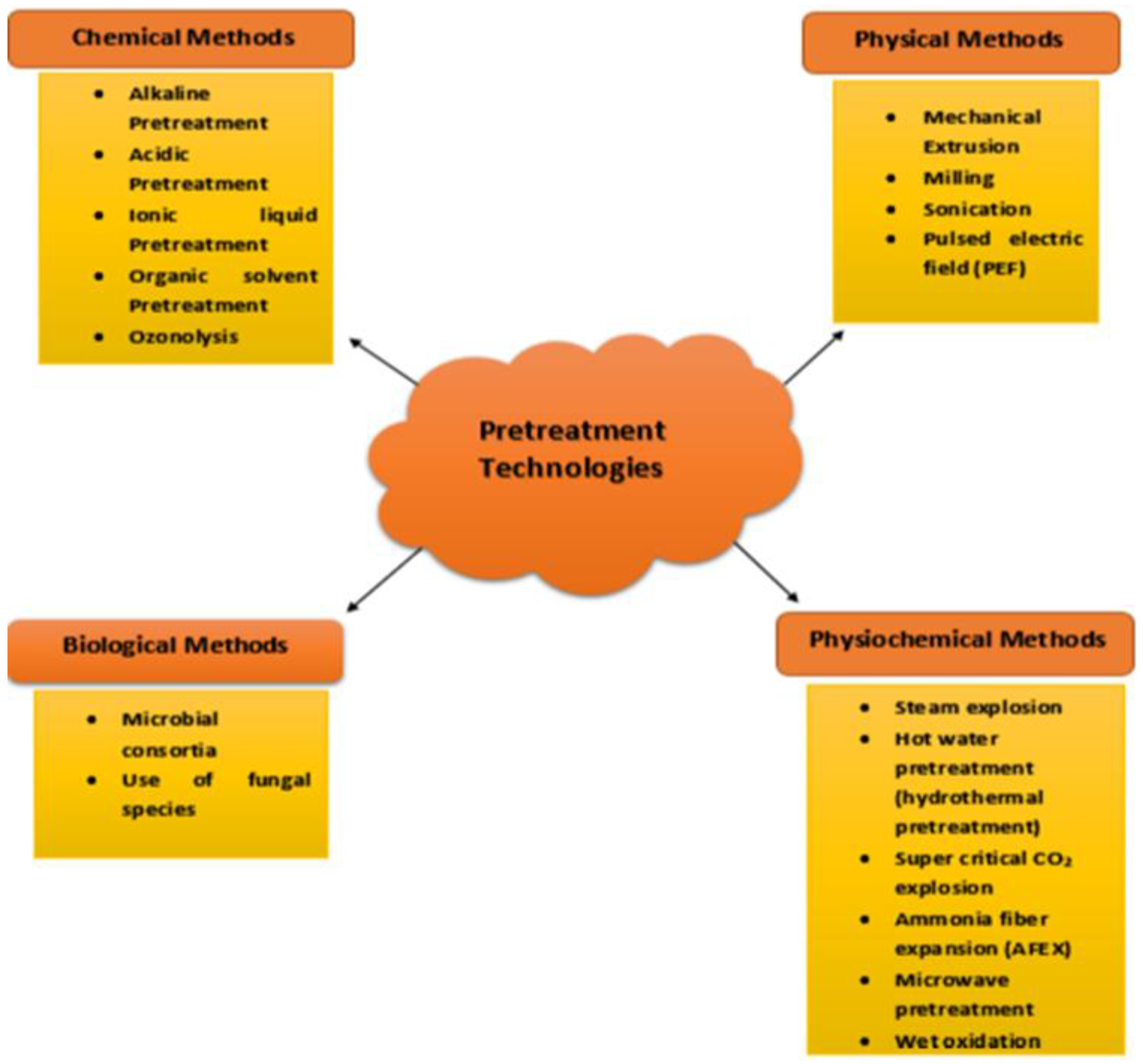 Catalysts Free Full Text Advances In Valorization Of Lignocellulosic Biomass Towards Energy Generation Html