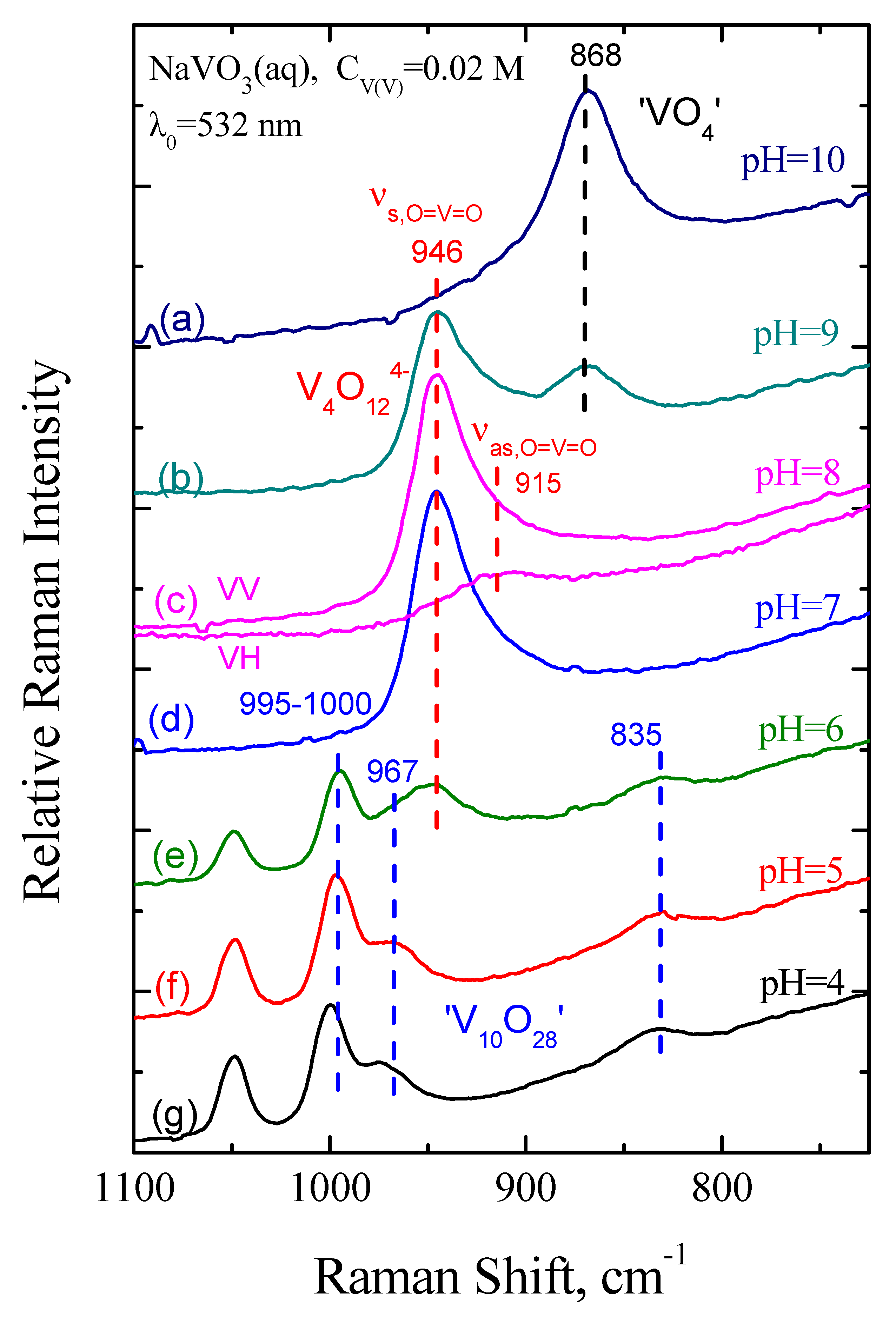 Catalysts Free Full Text Advanced Synthesis And Characterization Of Vanadia Titania Catalysts Through A Molecular Approach Html