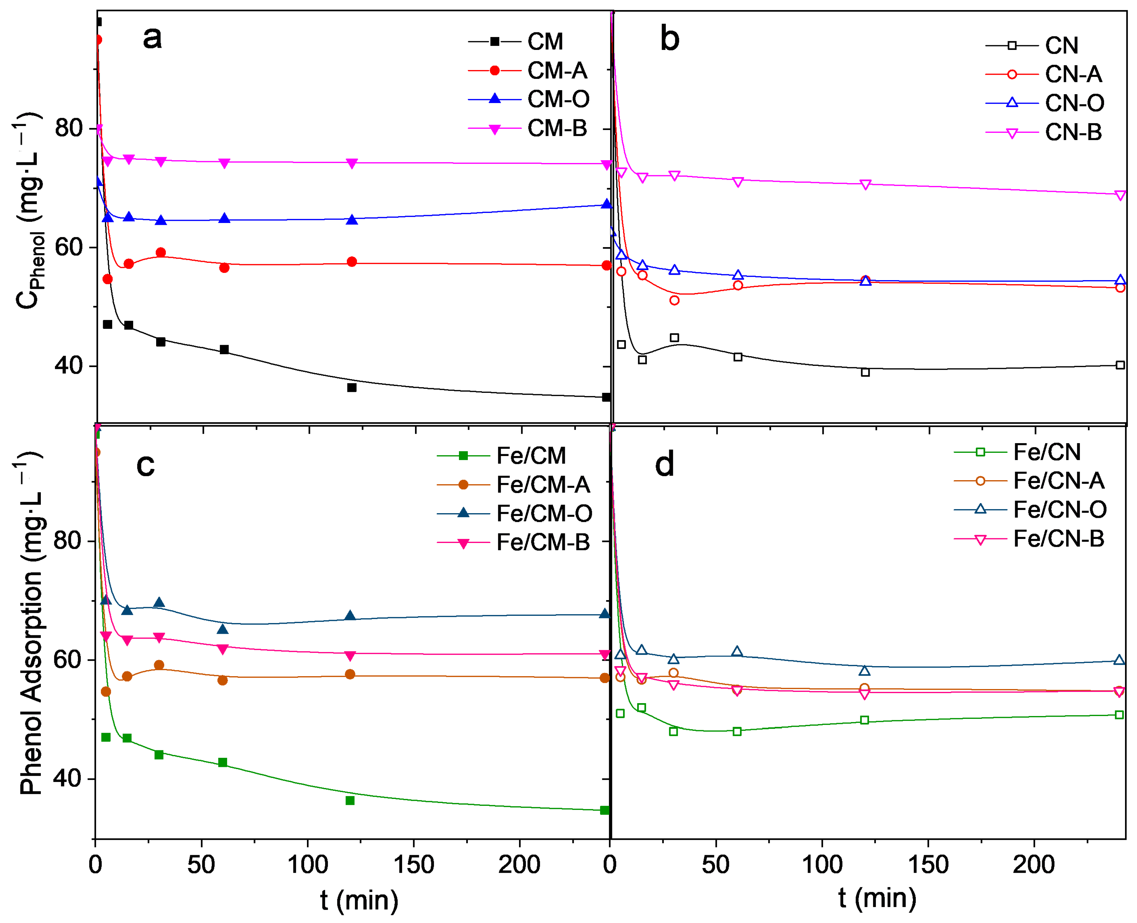 Catalysts Free Full Text Performance Of Iron Functionalized Activated Carbon Catalysts Fe Ac F On Cwpo Wastewater Treatment Html