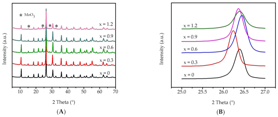 Catalysts 11 00394 g003 Catalysts 11 00394 g003
