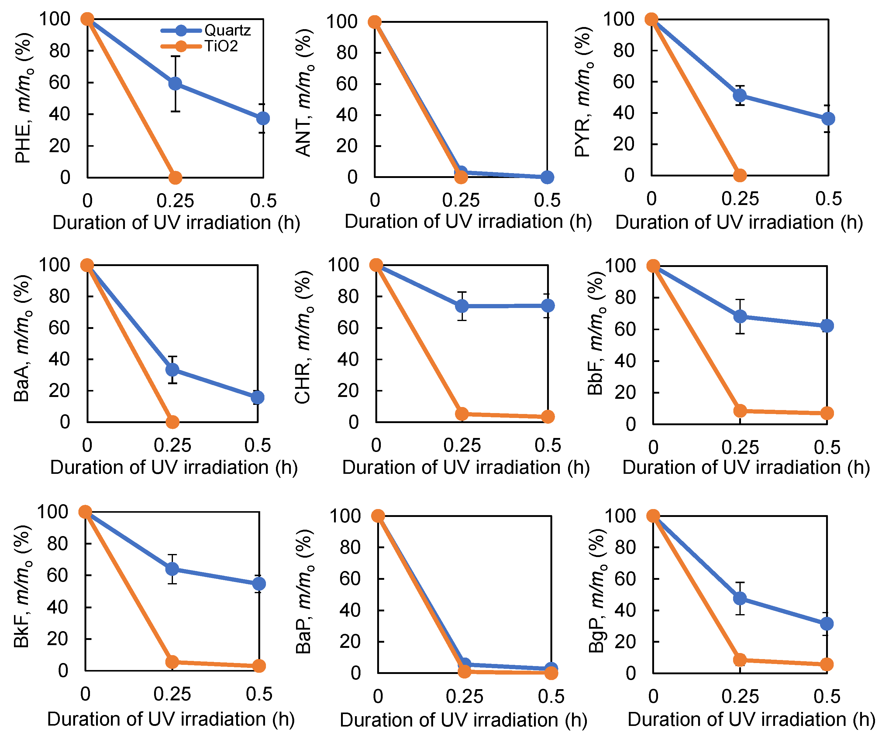 Catalysts Free Full Text Photocatalytic Degradation Of Polycyclic Aromatic Hydrocarbons In Fine Particulate Matter Pm2 5 Collected On Tio2 Supporting Quartz Fibre Filters Html