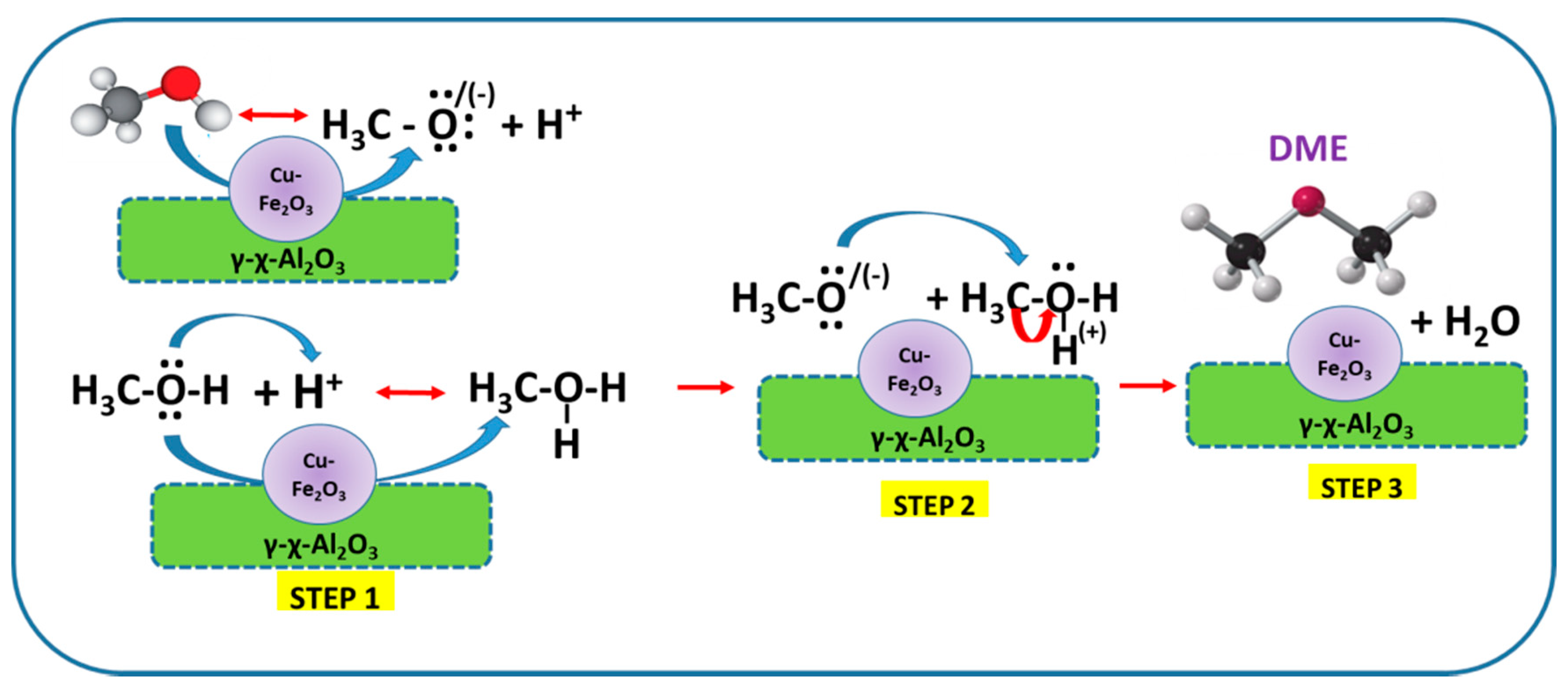 Catalysts | Free Full-Text | Direct Synthesis of Dimethyl Ether from CO2:  Recent Advances in Bifunctional/Hybrid Catalytic Systems
