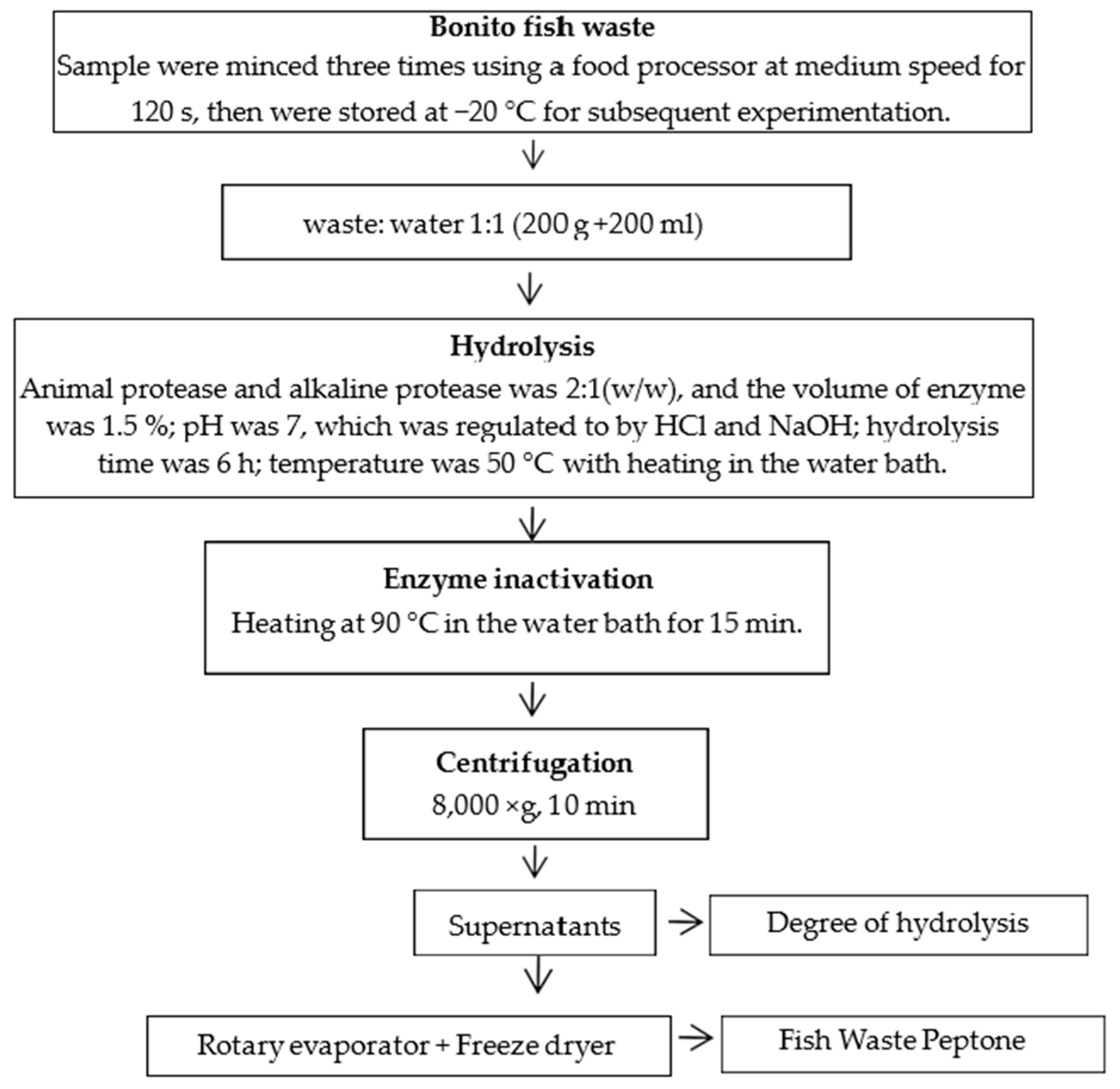 Catalysts Free Full Text Multi Scale Biosurfactant Production By Bacillus Subtilis Using Tuna Fish Waste As Substrate Html