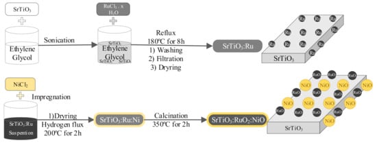 Catalysts Free Full Text Turning Carbon Dioxide And Ethane Into Ethanol By Solar Driven Heterogeneous Photocatalysis Over Ruo2 And Nio Co Doped Srtio3 Html