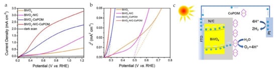 Catalysts Free Full Text Research Progress On Catalytic Water Splitting Based On Polyoxometalate Semiconductor Composites Html