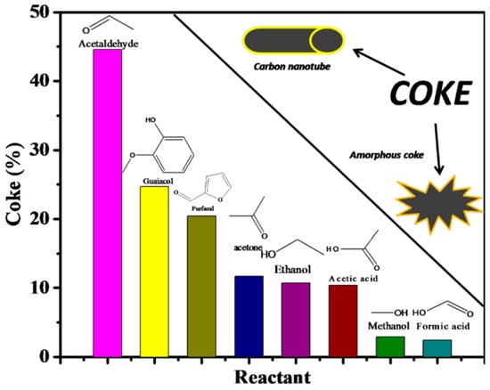 Catalysts Free Full Text Main Hydrogen Production Processes An Overview Html