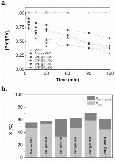 Catalysts 11 00578 g002 Catalysts 11 00578 g002