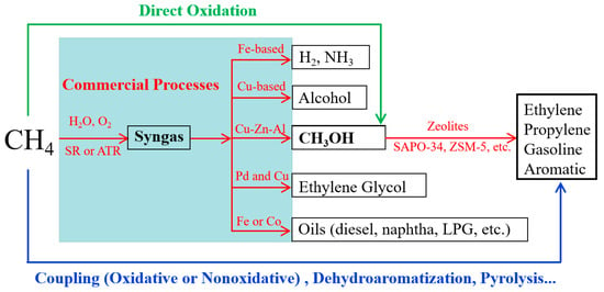ACS Catalysis - 2015 - Mechanistic Details and Reactivity Descriptors in  Oxidation and Acid Catalysis of Methanol, PDF, Chemical Reactions