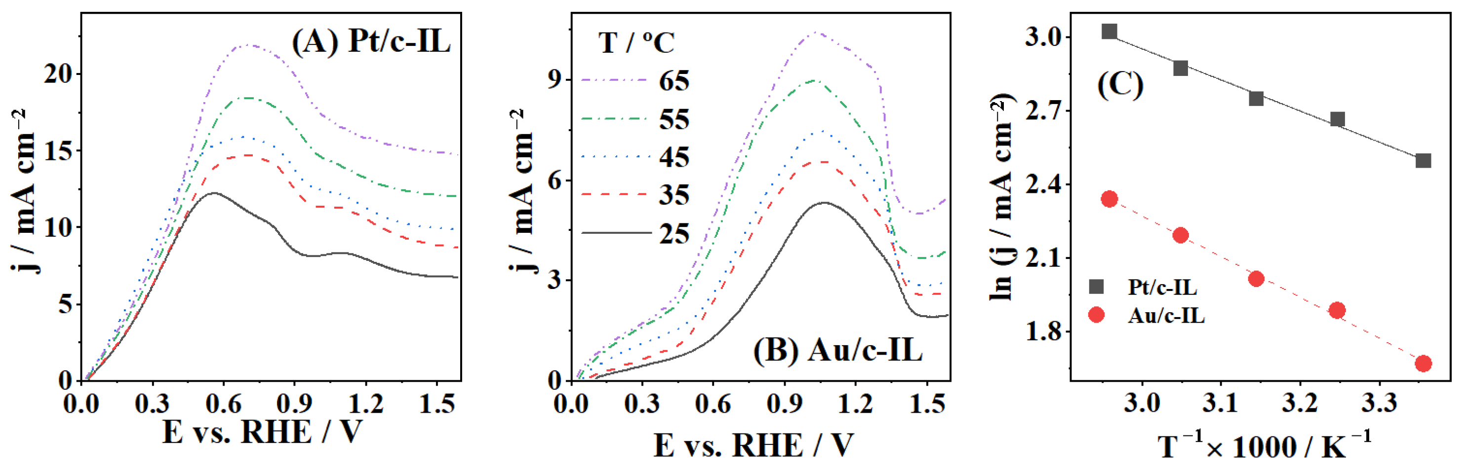 Catalysts Free Full Text Ionic Liquid Derived Carbon Supported Metal Electrocatalysts As Anodes In Direct Borohydride Peroxide Fuel Cells Html