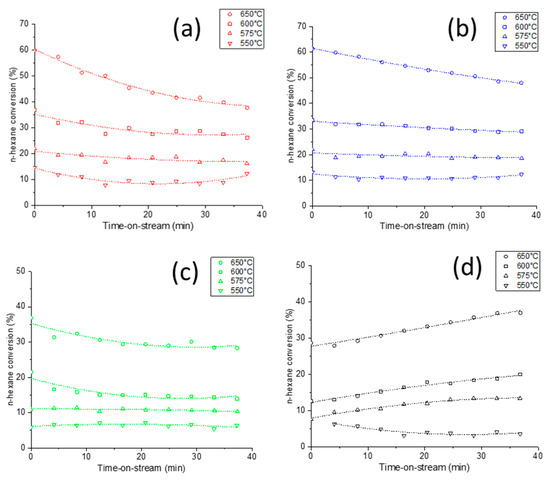 Catalysts | Free Full-Text | Kinetics of n-Hexane Cracking over ...