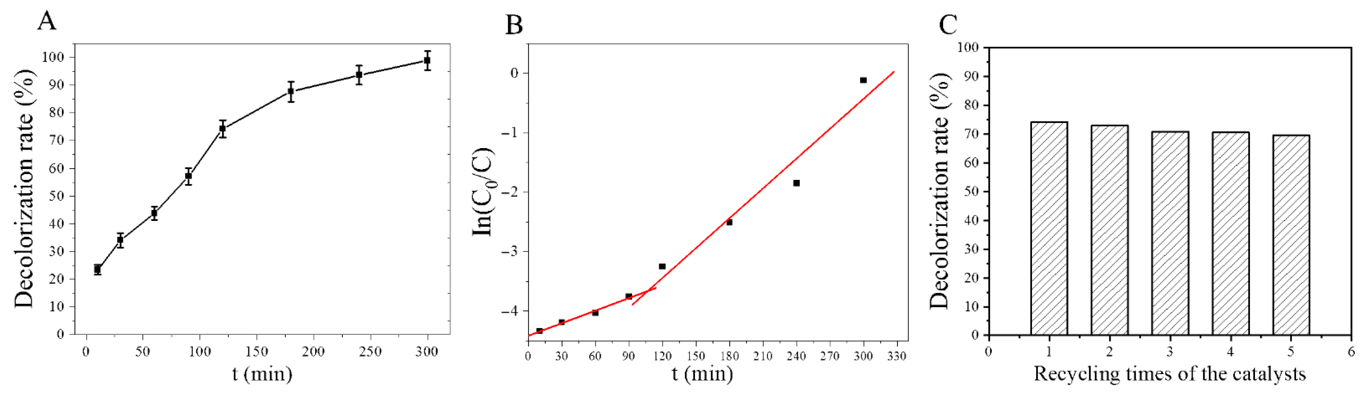 Catalysts 11 00661 g006 Catalysts 11 00661 g006