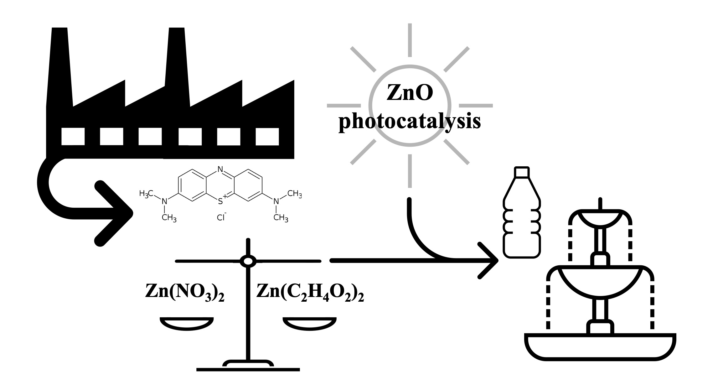 Catalysts | Free Full-Text | Experimental and Physico-Chemical Comparison  of ZnO Nanoparticles' Activity for Photocatalytic Applications in  Wastewater Treatment | HTML