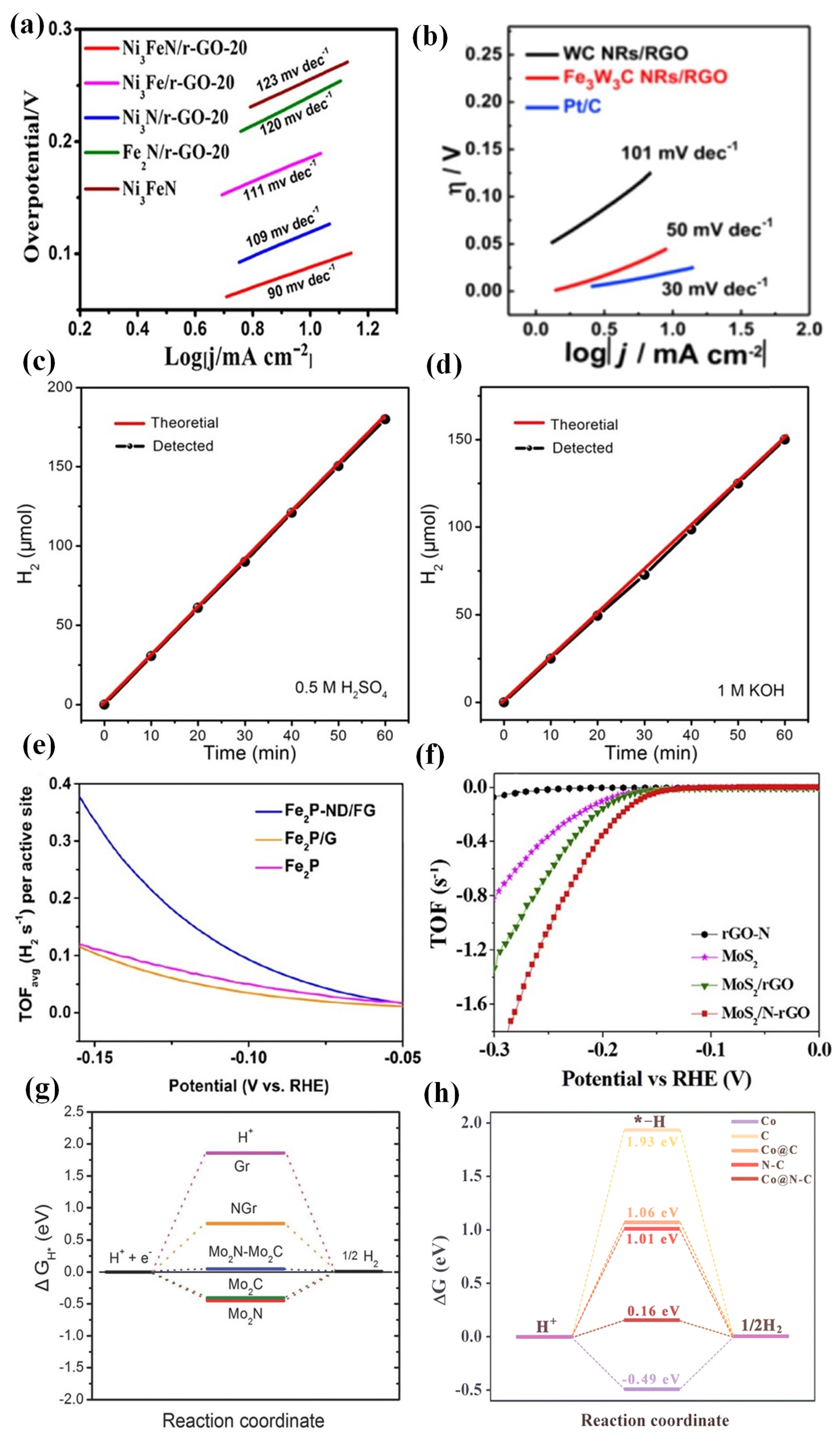 Catalysts Free Full Text 2d Layered Non Precious Electrocatalysts For Hydrogen Evolution Reaction Fundamentals To Applications Html