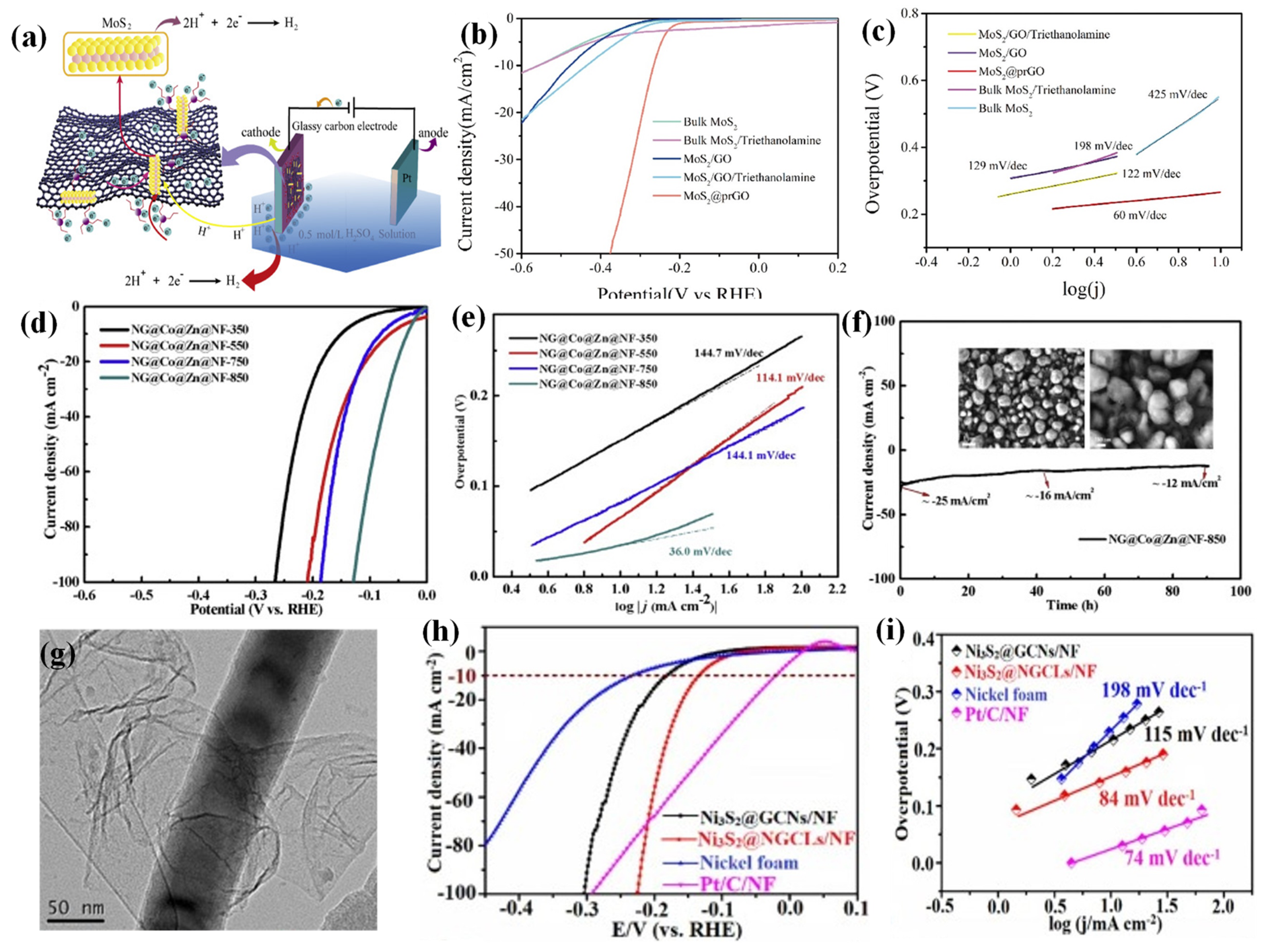 Catalysts Free Full Text 2d Layered Non Precious Electrocatalysts For Hydrogen Evolution Reaction Fundamentals To Applications Html