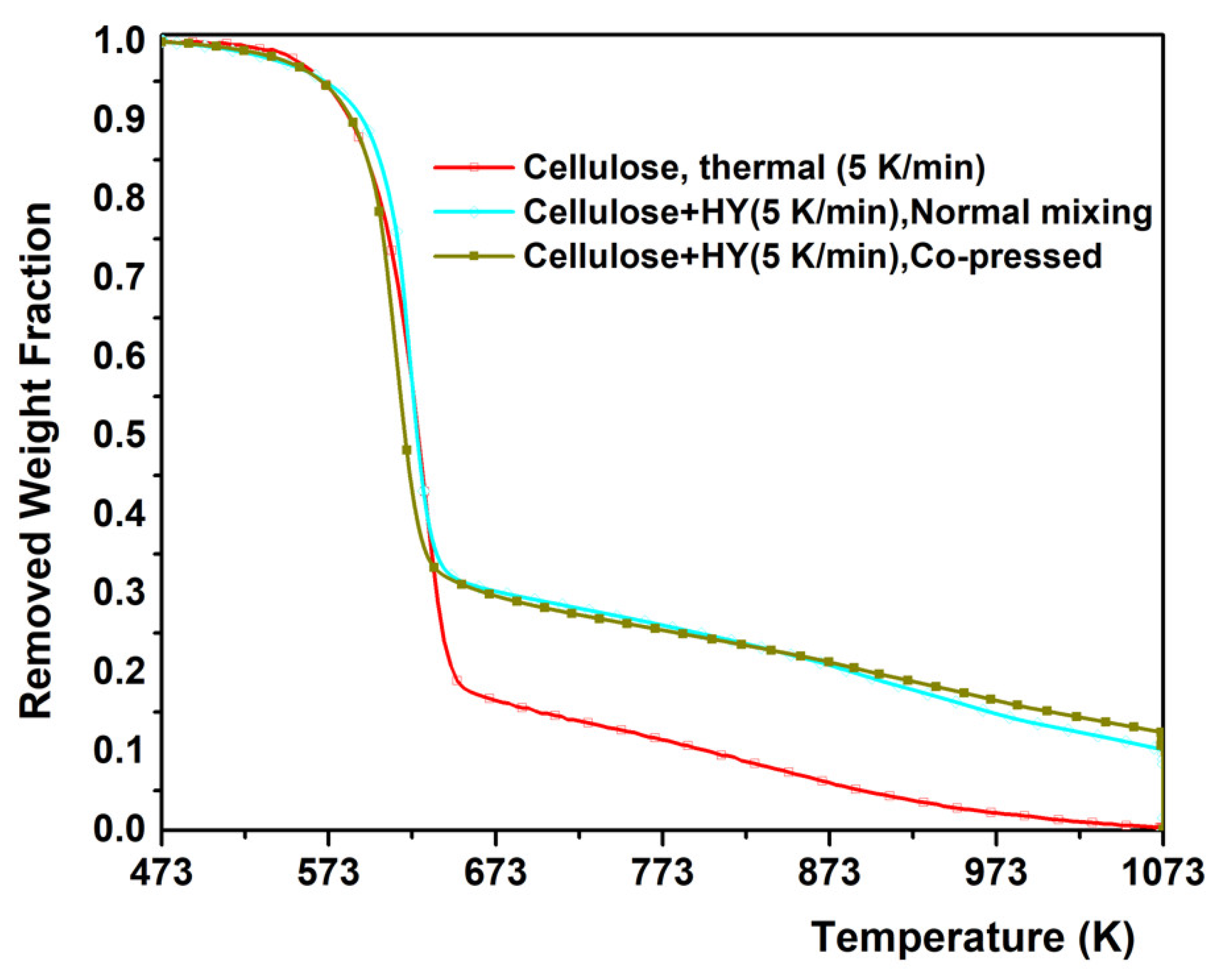 Catalysts Free Full Text Improving The Conversion Of Biomass In Catalytic Pyrolysis Via Intensification Of Biomass Catalyst Contact Co Pressing Html