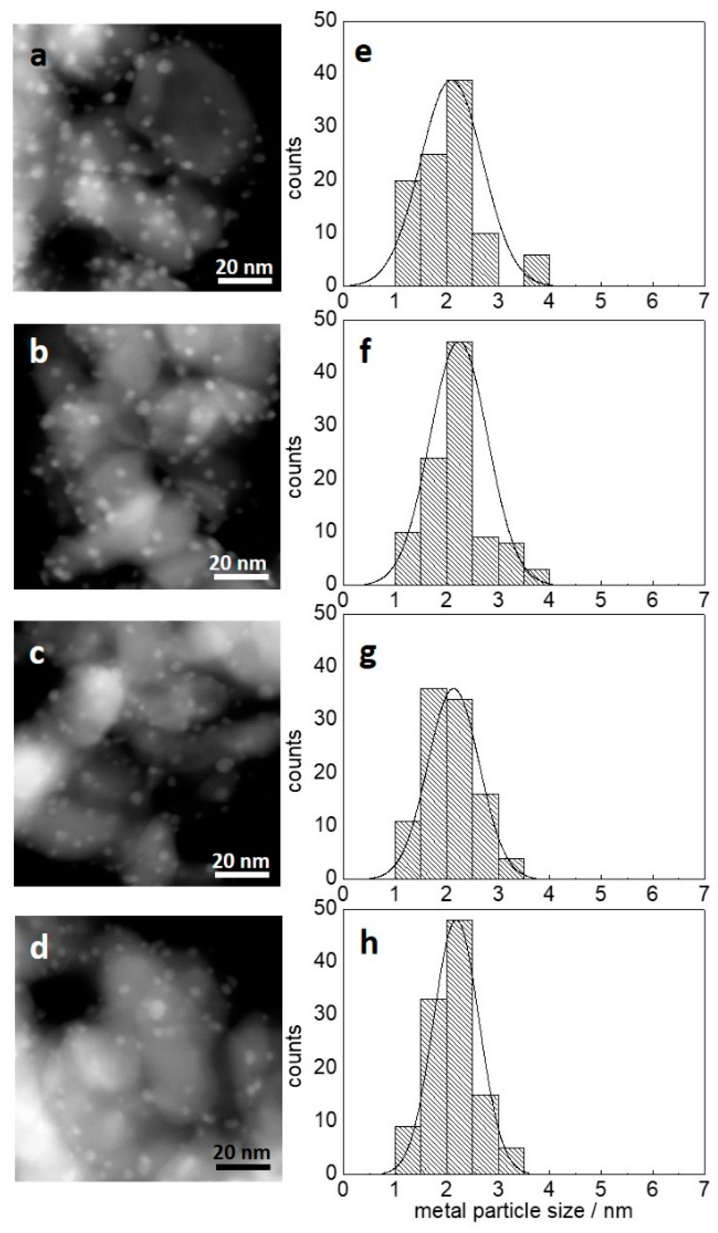 Catalysts | Free Full-Text | Synergistic Effects of Bimetallic