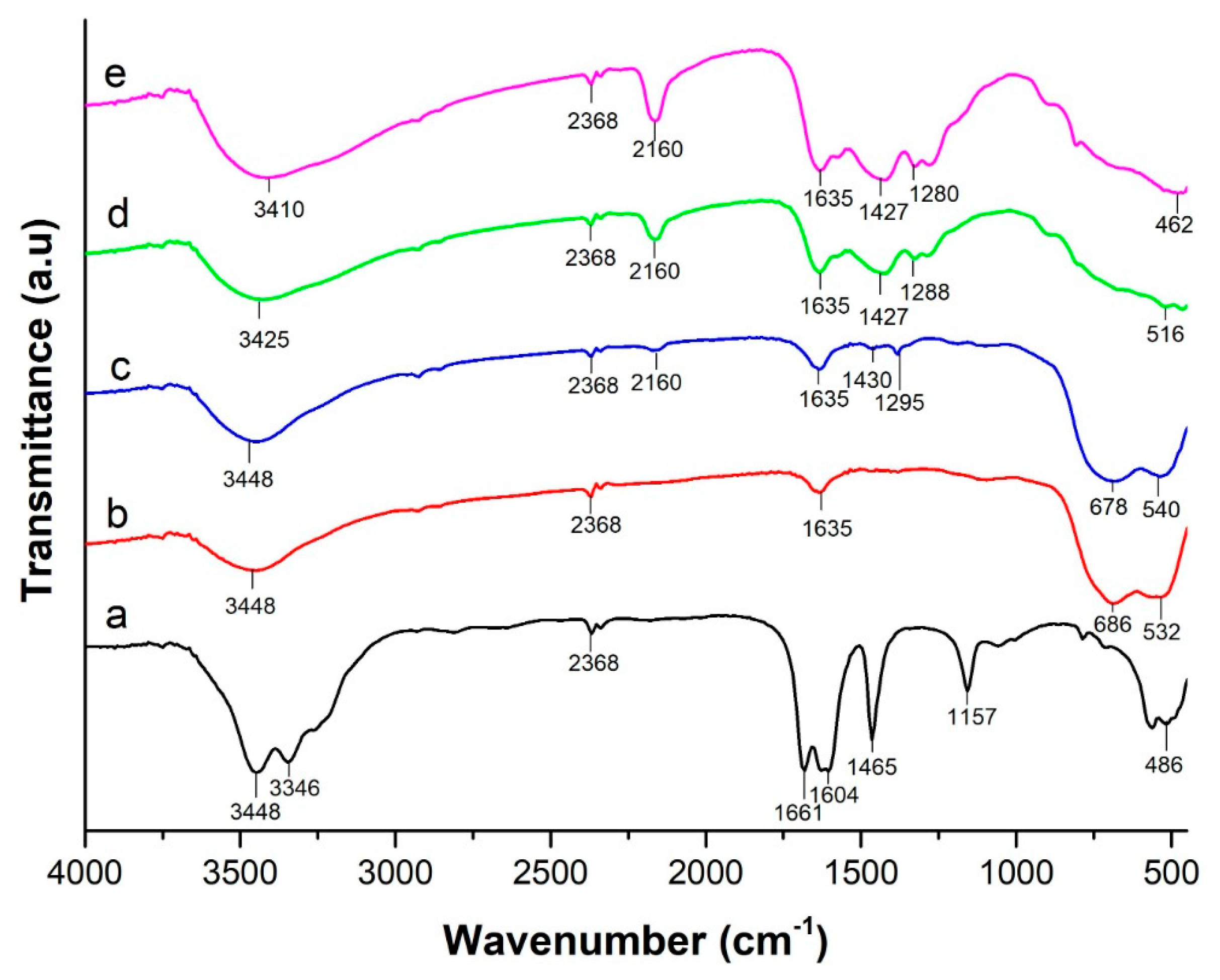 Catalysts | Free Full-Text | Photocatalysis over N-Doped TiO2 Driven by ...