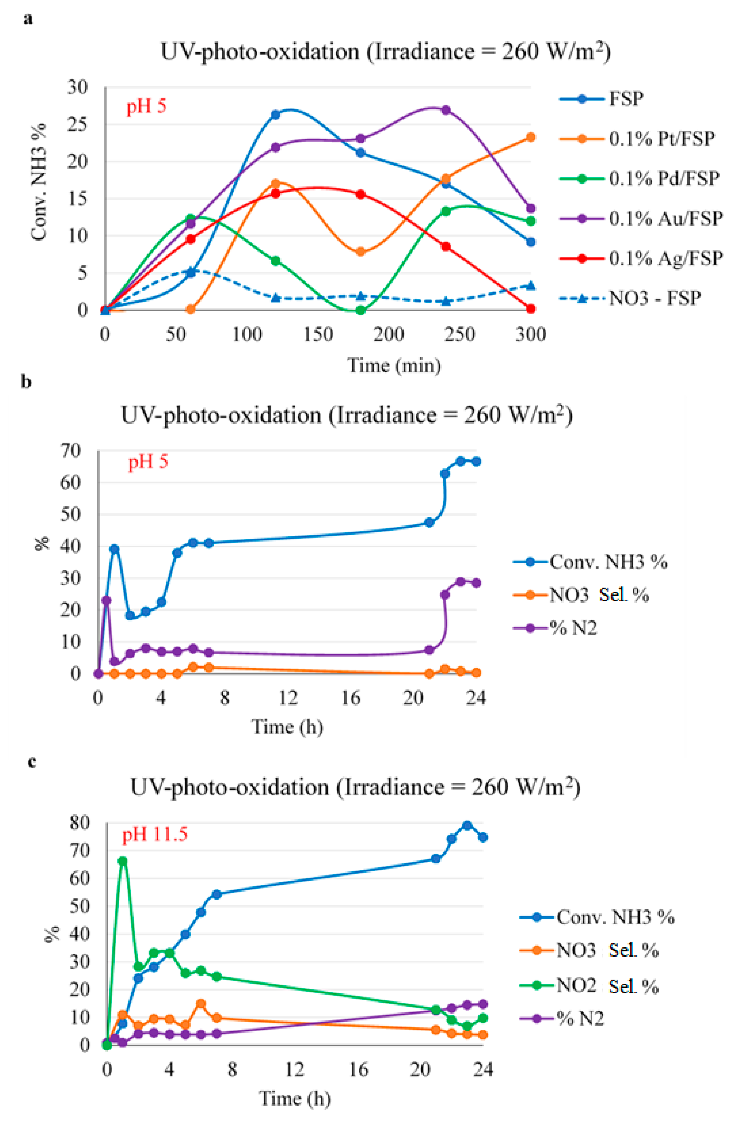 Catalysts 11 00975 g003