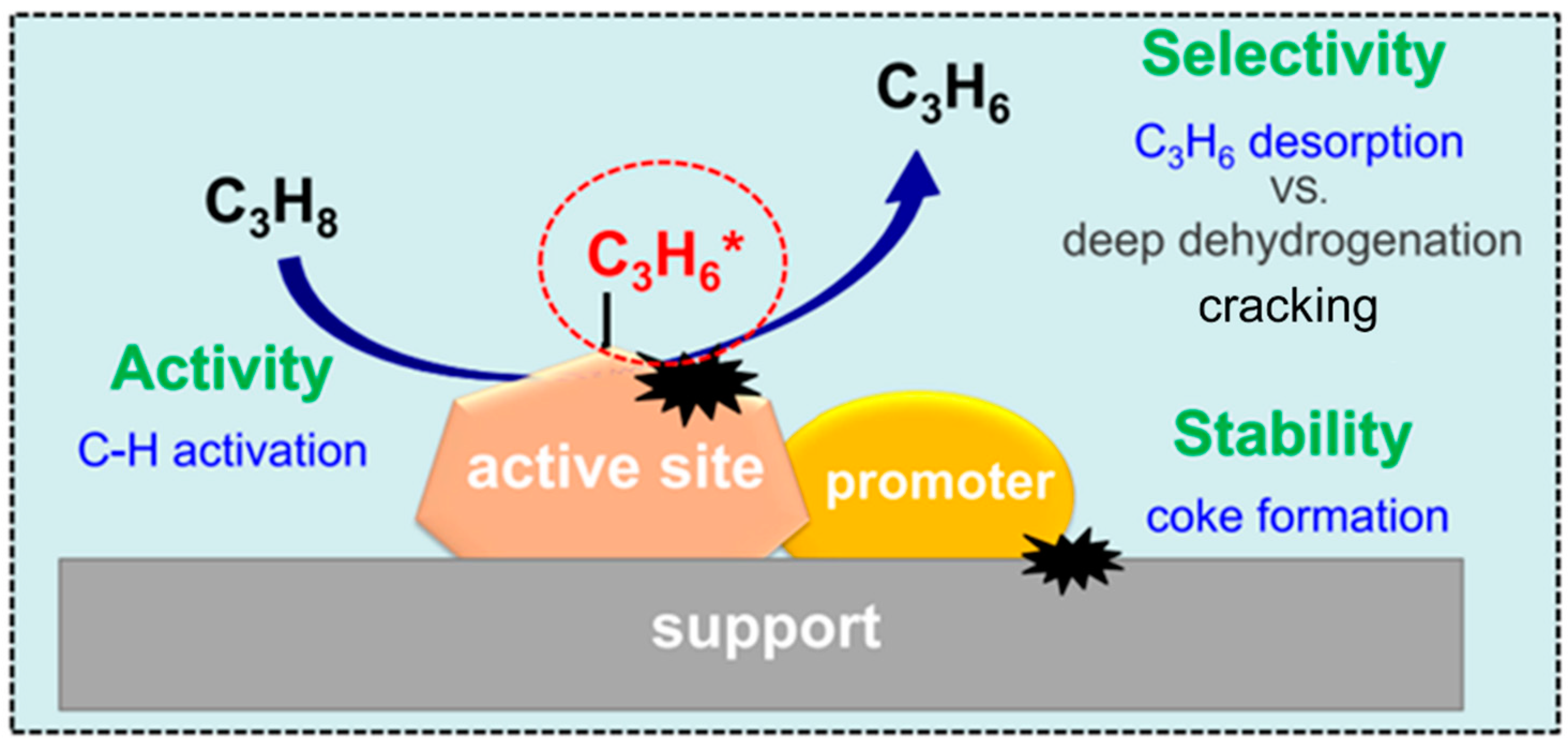 Promoting Propane Dehydrogenation with CO2 over the PtFe Bimetallic  Catalyst by Eliminating the Non-selective Fe(0) Phase