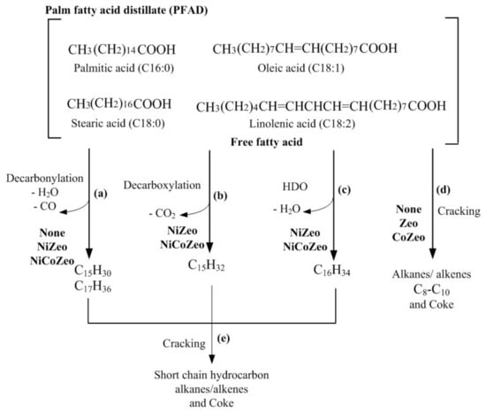 Catalysts | Free Full-Text | Renewable Diesel Production from Palm ...