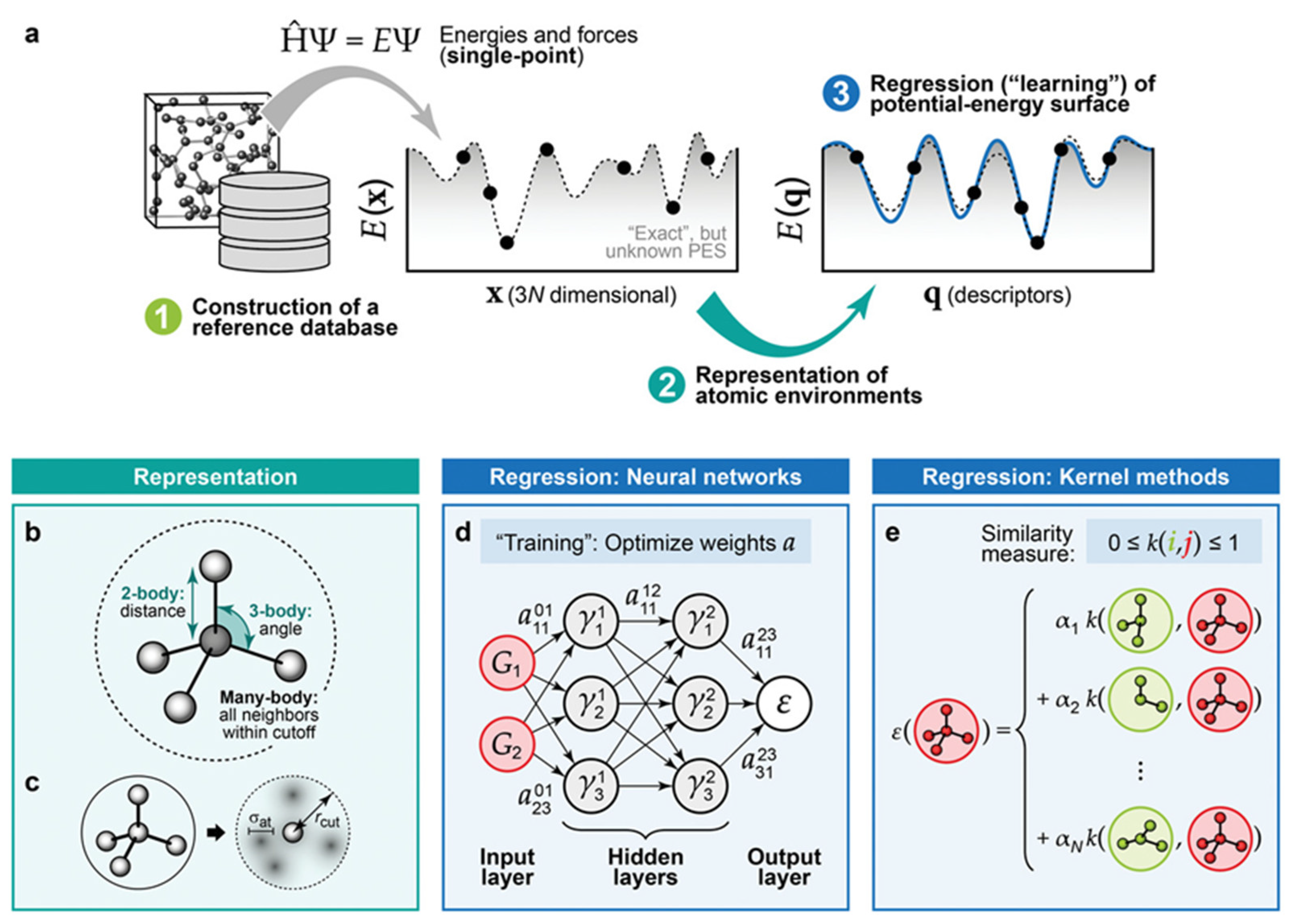 Catalyst design via descriptors