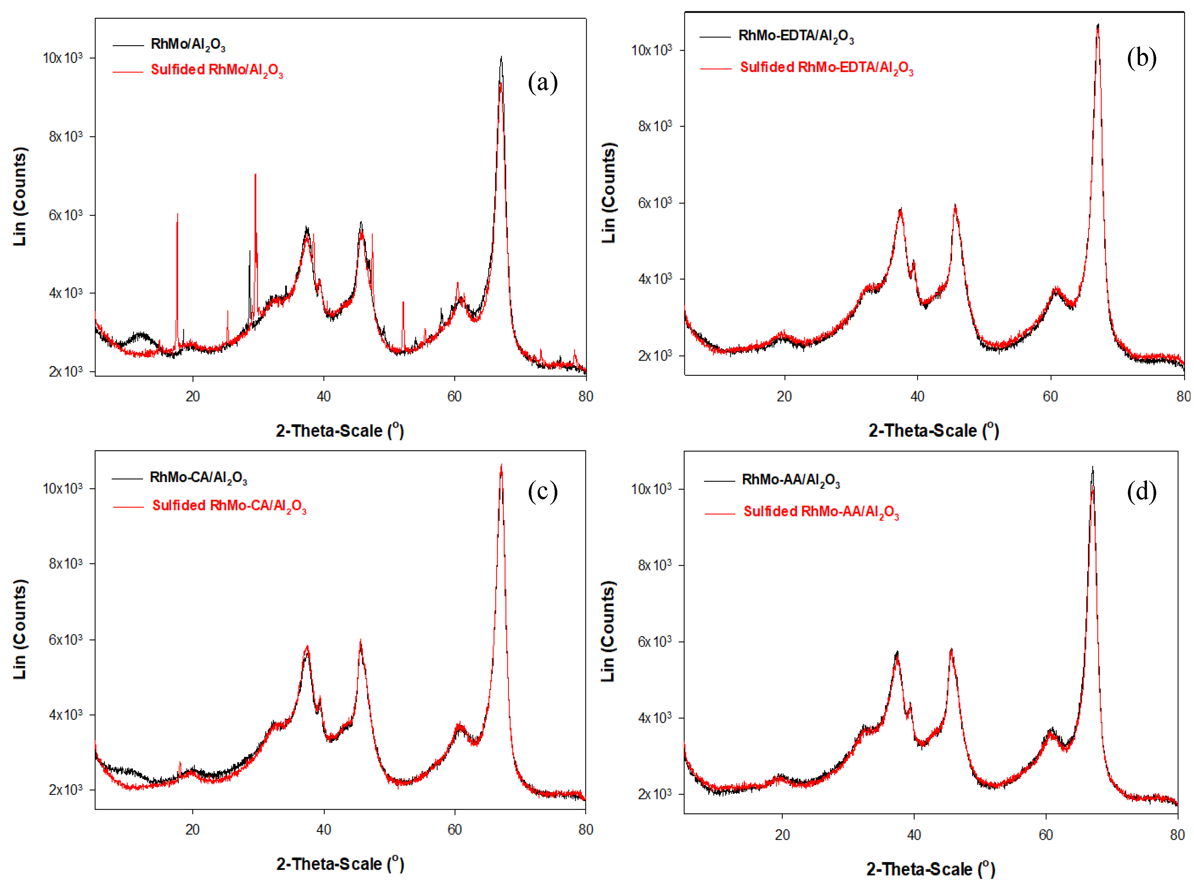 Catalysts 11 01398 g002 Catalysts 11 01398 g002